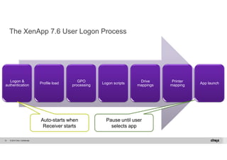 The XenApp 7.6 User Logon Process 
Logon & 
authentication Profile load GPO 
processing Logon scripts Drive 
mappings 
© 2014 Citrix. 15 Confidential. 
Printer 
mapping App launch 
Auto-starts when 
Receiver starts 
Pause until user 
selects app 
 