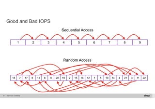 Good and Bad IOPS 
1 2 3 4 5 6 7 8 9 
© 2014 Citrix. 48 Confidential. 
Sequential Access 
Random Access 
18 7 17 8 13 6 9 20 19 2 15 16 12 1 5 10 14 4 21 3 11 22 
 