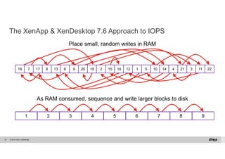 The XenApp & XenDesktop 7.6 Approach to IOPS 
18 7 17 8 13 6 9 20 19 2 15 16 12 1 5 10 14 4 21 3 11 22 
© 2014 Citrix. 49 Confidential. 
Place small, random writes in RAM 
As RAM consumed, sequence and write larger blocks to disk 
1 2 3 4 5 6 7 8 9 
 
