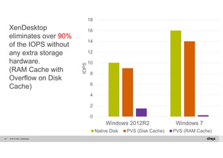 © 2014 Citrix. 50 Confidential. 
18 
16 
14 
12 
10 
8 
6 
4 
2 
0 
Windows 2012R2 Windows 7 
IOPS 
Native Disk PVS (Disk Cache) PVS (RAM Cache) 
XenDesktop 
eliminates over 90% 
of the IOPS without 
any extra storage 
hardware. 
(RAM Cache with 
Overflow on Disk 
Cache) 
 