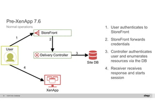 Pre-XenApp 7.6 
Normal operations 1. User authenticates to 
© 2014 Citrix. 53 Confidential. 
StoreFront 
2. StoreFront forwards 
credentials 
3. Controller authenticates 
user and enumerates 
resources via the DB 
4. Receiver receives 
response and starts 
session 
Site DB 
1 2 
3 
4 
StoreFront 
Delivery Controller 
User 
XenApp 
 