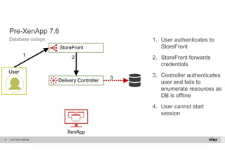 Pre-XenApp 7.6 
Database outage 1. User authenticates to 
© 2014 Citrix. 54 Confidential. 
StoreFront 
2. StoreFront forwards 
credentials 
3. Controller authenticates 
user and fails to 
enumerate resources as 
DB is offline 
4. User cannot start 
session 
Site DB 
1 2 
3 
StoreFront 
Delivery Controller 
User 
XenApp 
 