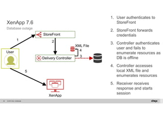 XenApp 7.6 
Database outage 
© 2014 Citrix. 56 Confidential. 
1. User authenticates to 
StoreFront 
2. StoreFront forwards 
credentials 
3. Controller authenticates 
user and fails to 
enumerate resources as 
DB is offline 
4. Controller accesses 
local XML file and 
enumerates resources 
5. Receiver receives 
response and starts 
session 
Site DB 
1 2 
3 
StoreFront 
Delivery Controller 
User 
XenApp 
XML File 
4 
5 
 