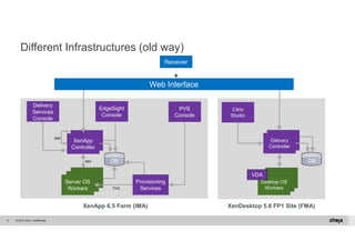 Different Infrastructures (old way) 
Delivery 
Services 
Console 
© 2014 Citrix. 5 Confidential. 
Citrix 
Studio 
Receiver 
Delivery 
Controller 
DB DB 
XenApp 
Controller 
XenApp 6.5 Farm (IMA) XenDesktop 5.6 FP1 Site (FMA) 
IMA 
IMA 
Server OS 
Workers 
Desktop OS 
Workers 
Provisioning 
PVS Services 
PVS 
Console 
EdgeSight 
Console 
VDA 
Web Interface 
 