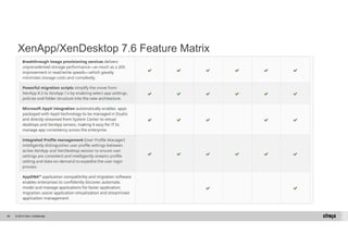 XenApp/XenDesktop 7.6 Feature Matrix 
© 2014 Citrix. 95 Confidential. 
 