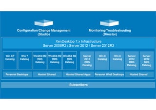 XenDesktop 7.x Infrastructure 
Server 2008R2 / Server 2012 / Server 2012R2 
Physical VDI Hosted 
Shared Local 
Heavy workloads, 
Remote PC access 
3D Workloads, 
Personal Desktops 
Scalable, 
Affordable 
Laptop 
XenApp 7 / XenDesktop 7 XenUCselrisent 
 