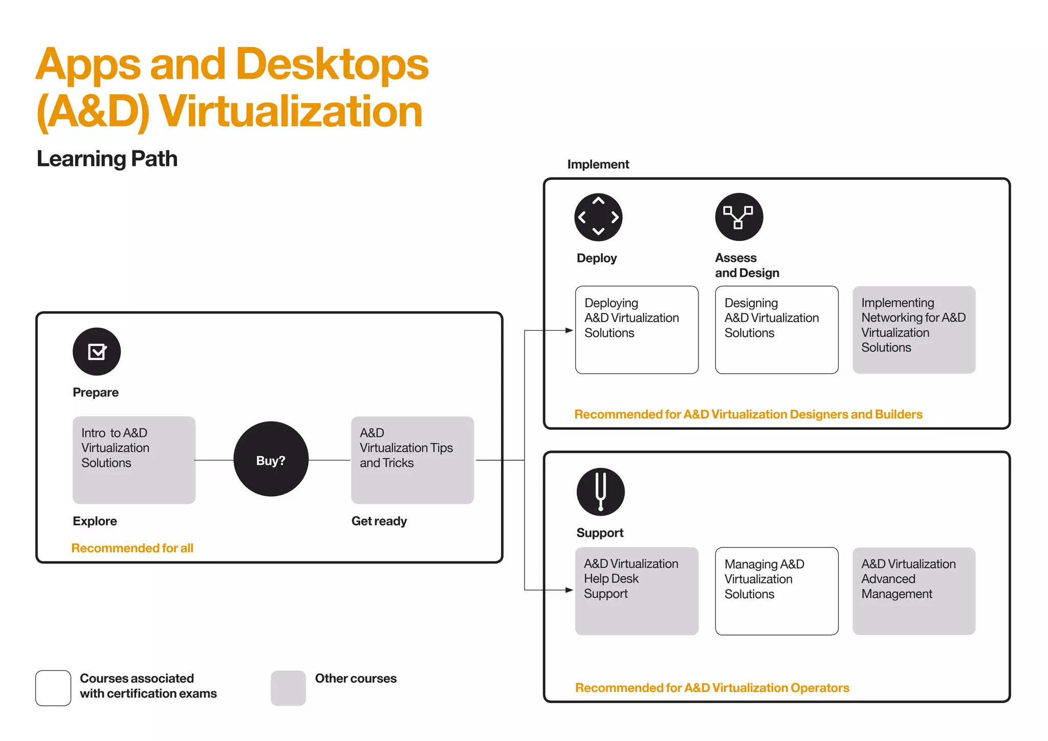 Apps and Desktops
(A&D) Virtualization
Intro to A&D
Virtualization
Solutions
Deploying
A&D Virtualization
Solutions
A&D Virtualization
Help Desk
Support
A&D
Virtualization Tips
and Tricks
Designing
A&D Virtualization
Solutions
Managing A&D
Virtualization
Solutions
Implementing
Networking for A&D
Virtualization
Solutions
A&D Virtualization
Advanced
Management
Buy?
Explore
Prepare
Implement
Deploy
Support
Recommended for A&D Virtualization Designers and Builders
Recommended for A&D Virtualization Operators
Assess
and Design
Get ready
Recommended for all
Courses associated Other courses
Learning Path
 