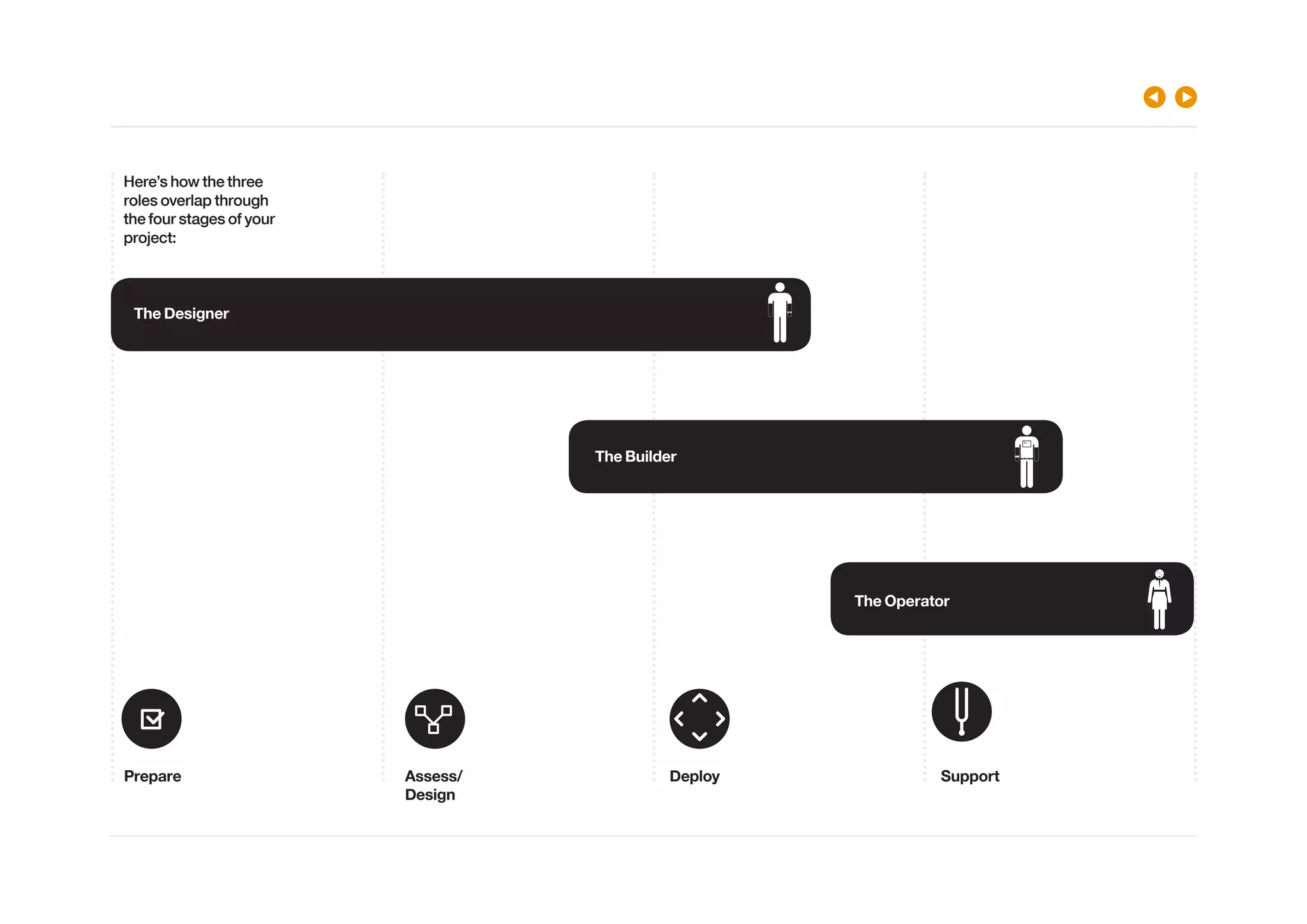 Here’s how the three
roles overlap through
the four stages of your
project:
Prepare Assess/
Design
Deploy Support
The Designer
The Builder
The Operator
 