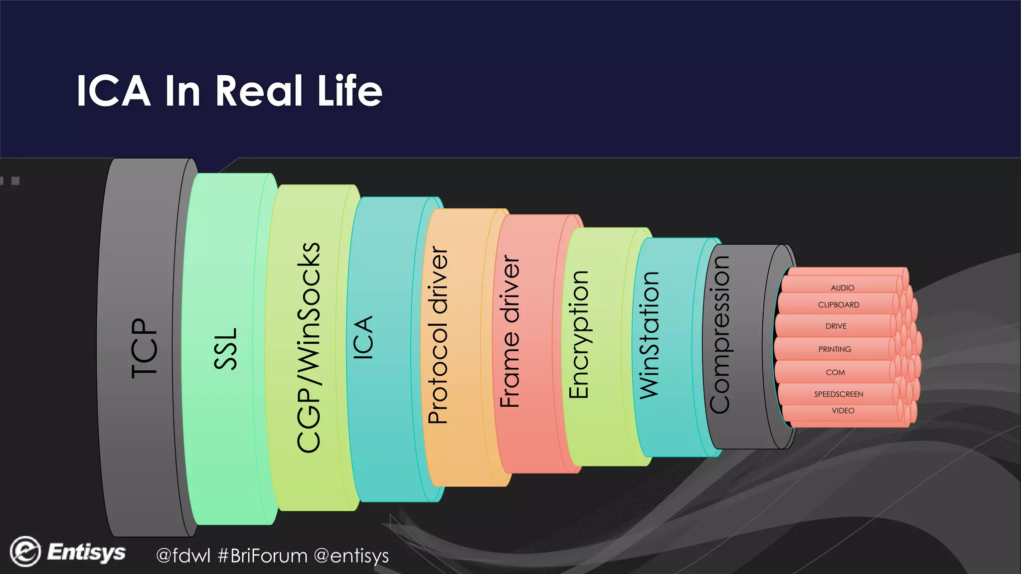 @fdwl #BriForum @entisys
ICA In Real Life
TCP
SSL
CGP/WinSocks
ICA
Protocoldriver
Framedriver
Encryption
WinStation
Compression
AUDIO
CLIPBOARD
DRIVE
PRINTING
VIDEO
SPEEDSCREEN
COM
 