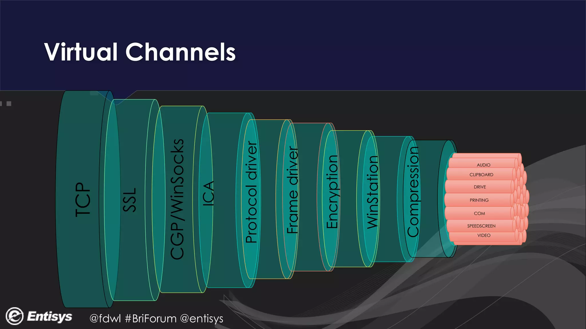 @fdwl #BriForum @entisys
Virtual Channels
TCP
SSL
CGP/WinSocks
ICA
Protocoldriver
Framedriver
Encryption
WinStation
Compression
AUDIO
CLIPBOARD
DRIVE
PRINTING
VIDEO
SPEEDSCREEN
COM
 