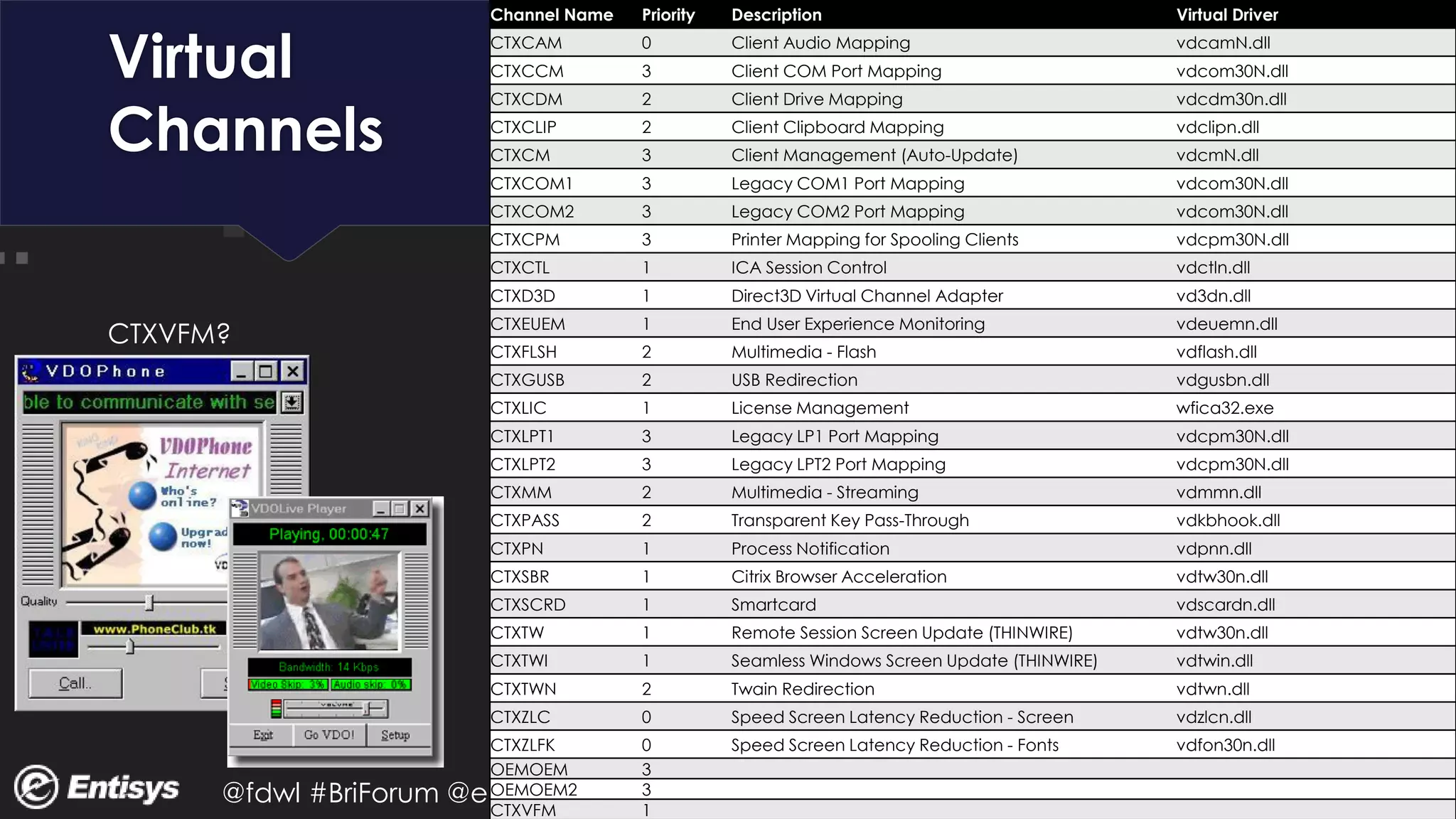 @fdwl #BriForum @entisys
Virtual
Channels
Channel Name Priority Description Virtual Driver
CTXCAM 0 Client Audio Mapping vdcamN.dll
CTXCCM 3 Client COM Port Mapping vdcom30N.dll
CTXCDM 2 Client Drive Mapping vdcdm30n.dll
CTXCLIP 2 Client Clipboard Mapping vdclipn.dll
CTXCM 3 Client Management (Auto-Update) vdcmN.dll
CTXCOM1 3 Legacy COM1 Port Mapping vdcom30N.dll
CTXCOM2 3 Legacy COM2 Port Mapping vdcom30N.dll
CTXCPM 3 Printer Mapping for Spooling Clients vdcpm30N.dll
CTXCTL 1 ICA Session Control vdctln.dll
CTXD3D 1 Direct3D Virtual Channel Adapter vd3dn.dll
CTXEUEM 1 End User Experience Monitoring vdeuemn.dll
CTXFLSH 2 Multimedia - Flash vdflash.dll
CTXGUSB 2 USB Redirection vdgusbn.dll
CTXLIC 1 License Management wfica32.exe
CTXLPT1 3 Legacy LP1 Port Mapping vdcpm30N.dll
CTXLPT2 3 Legacy LPT2 Port Mapping vdcpm30N.dll
CTXMM 2 Multimedia - Streaming vdmmn.dll
CTXPASS 2 Transparent Key Pass-Through vdkbhook.dll
CTXPN 1 Process Notification vdpnn.dll
CTXSBR 1 Citrix Browser Acceleration vdtw30n.dll
CTXSCRD 1 Smartcard vdscardn.dll
CTXTW 1 Remote Session Screen Update (THINWIRE) vdtw30n.dll
CTXTWI 1 Seamless Windows Screen Update (THINWIRE) vdtwin.dll
CTXTWN 2 Twain Redirection vdtwn.dll
CTXZLC 0 Speed Screen Latency Reduction - Screen vdzlcn.dll
CTXZLFK 0 Speed Screen Latency Reduction - Fonts vdfon30n.dll
OEMOEM 3
OEMOEM2 3
CTXVFM 1
CTXVFM?
 