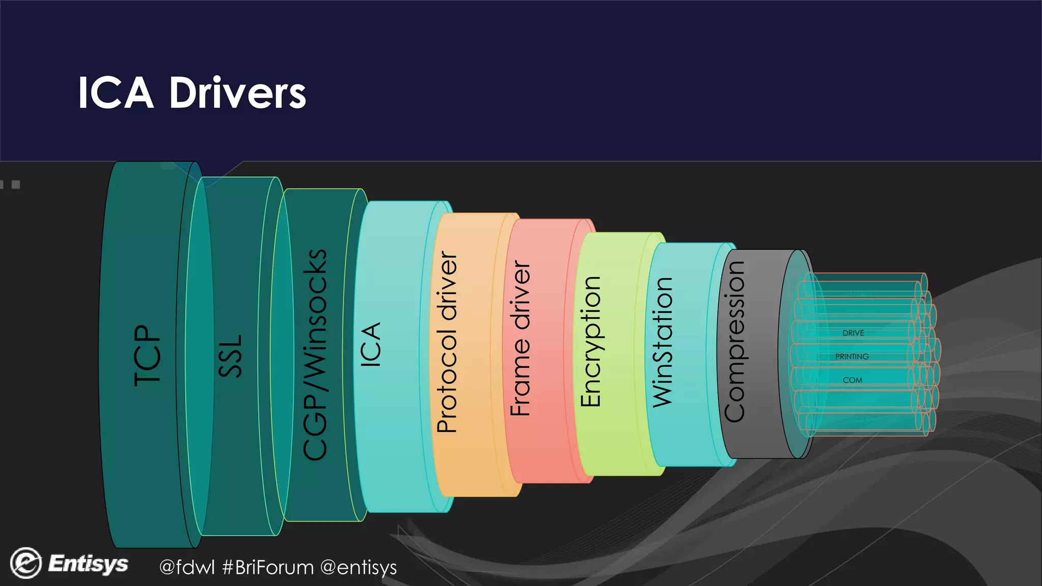 @fdwl #BriForum @entisys
ICA Drivers
TCP
SSL
CGP/Winsocks
ICA
Protocoldriver
Framedriver
Encryption
WinStation
Compression
DRIVE
PRINTING
COM
 