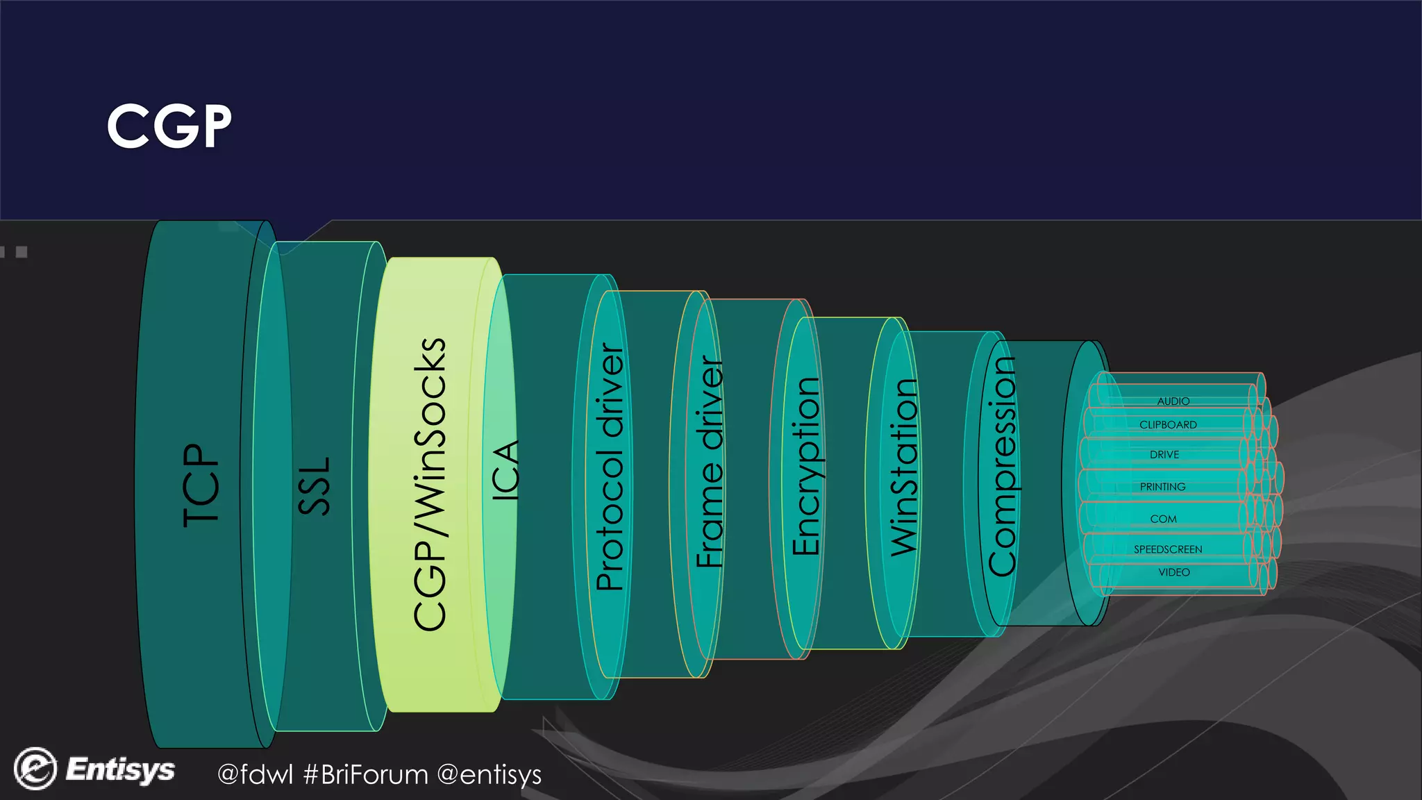 @fdwl #BriForum @entisys
CGP
TCP
SSL
CGP/WinSocks
ICA
Protocoldriver
Framedriver
Encryption
WinStation
Compression
AUDIO
CLIPBOARD
DRIVE
PRINTING
VIDEO
SPEEDSCREEN
COM
 