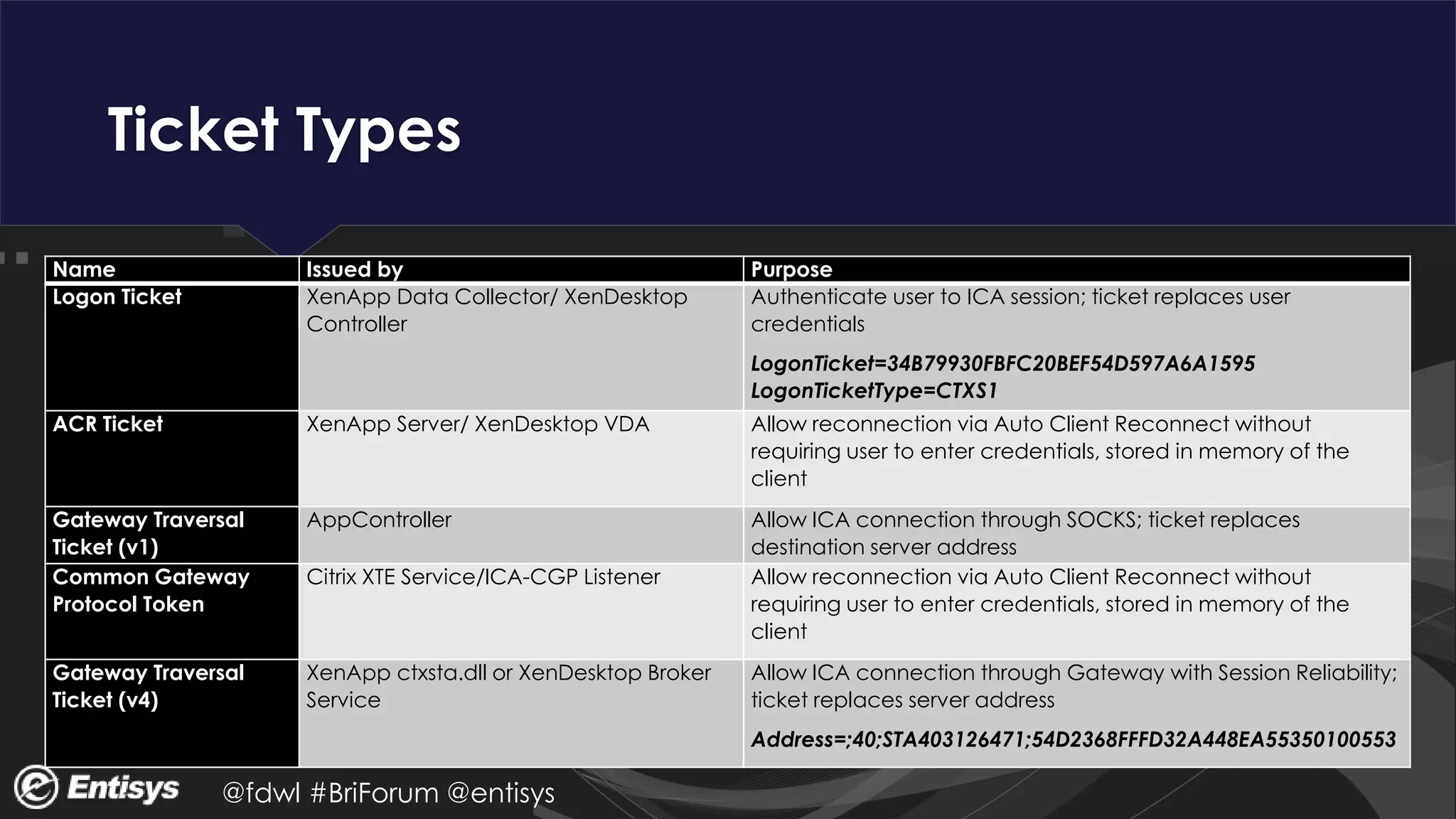 @fdwl #BriForum @entisys
Ticket Types
Name Issued by Purpose
Logon Ticket XenApp Data Collector/ XenDesktop
Controller
Authenticate user to ICA session; ticket replaces user
credentials
LogonTicket=34B79930FBFC20BEF54D597A6A1595
LogonTicketType=CTXS1
ACR Ticket XenApp Server/ XenDesktop VDA Allow reconnection via Auto Client Reconnect without
requiring user to enter credentials, stored in memory of the
client
Gateway Traversal
Ticket (v1)
AppController Allow ICA connection through SOCKS; ticket replaces
destination server address
Common Gateway
Protocol Token
Citrix XTE Service/ICA-CGP Listener Allow reconnection via Auto Client Reconnect without
requiring user to enter credentials, stored in memory of the
client
Gateway Traversal
Ticket (v4)
XenApp ctxsta.dll or XenDesktop Broker
Service
Allow ICA connection through Gateway with Session Reliability;
ticket replaces server address
Address=;40;STA403126471;54D2368FFFD32A448EA55350100553
 
