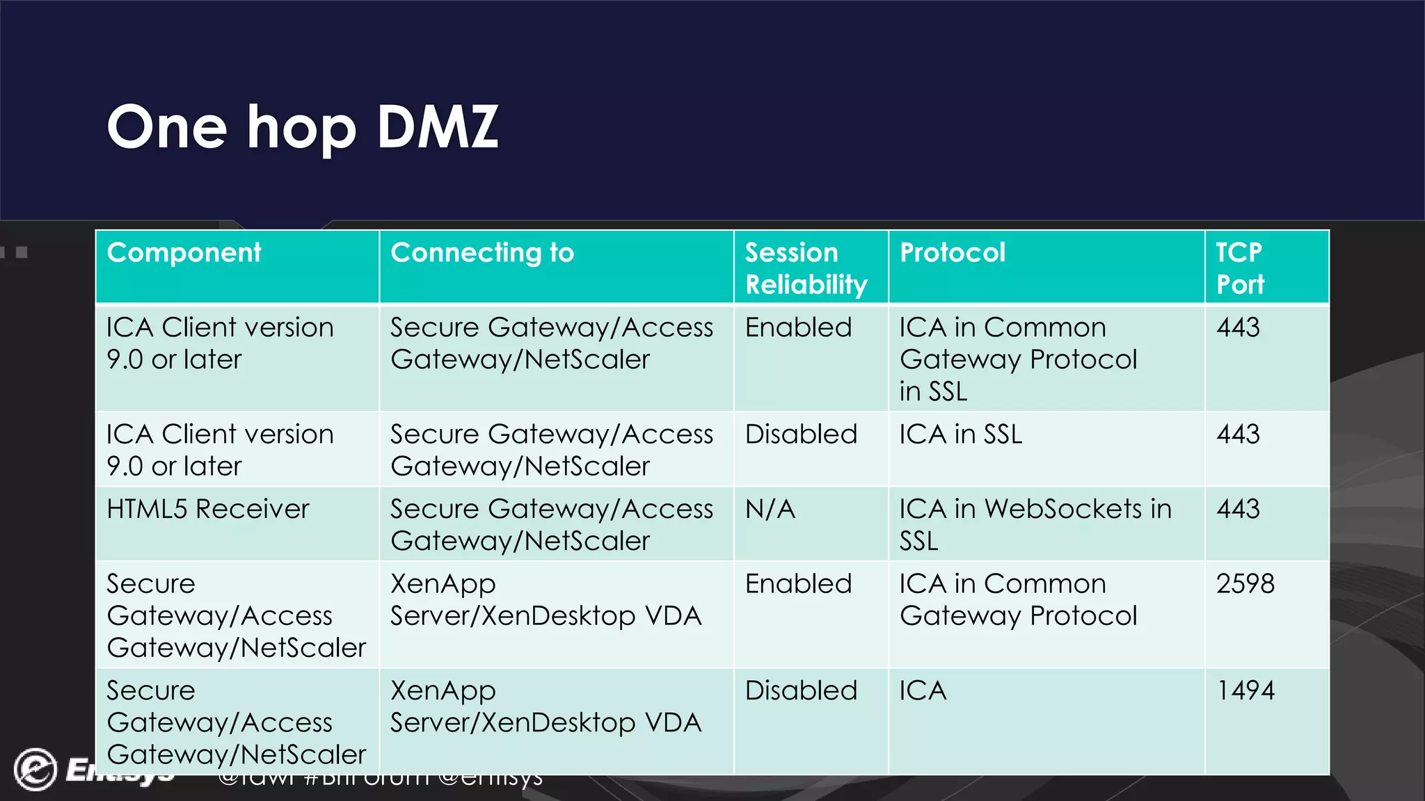 @fdwl #BriForum @entisys
One hop DMZ
Component Connecting to Session
Reliability
Protocol TCP
Port
ICA Client version
9.0 or later
Secure Gateway/Access
Gateway/NetScaler
Enabled ICA in Common
Gateway Protocol
in SSL
443
ICA Client version
9.0 or later
Secure Gateway/Access
Gateway/NetScaler
Disabled ICA in SSL 443
HTML5 Receiver Secure Gateway/Access
Gateway/NetScaler
N/A ICA in WebSockets in
SSL
443
Secure
Gateway/Access
Gateway/NetScaler
XenApp
Server/XenDesktop VDA
Enabled ICA in Common
Gateway Protocol
2598
Secure
Gateway/Access
Gateway/NetScaler
XenApp
Server/XenDesktop VDA
Disabled ICA 1494
 