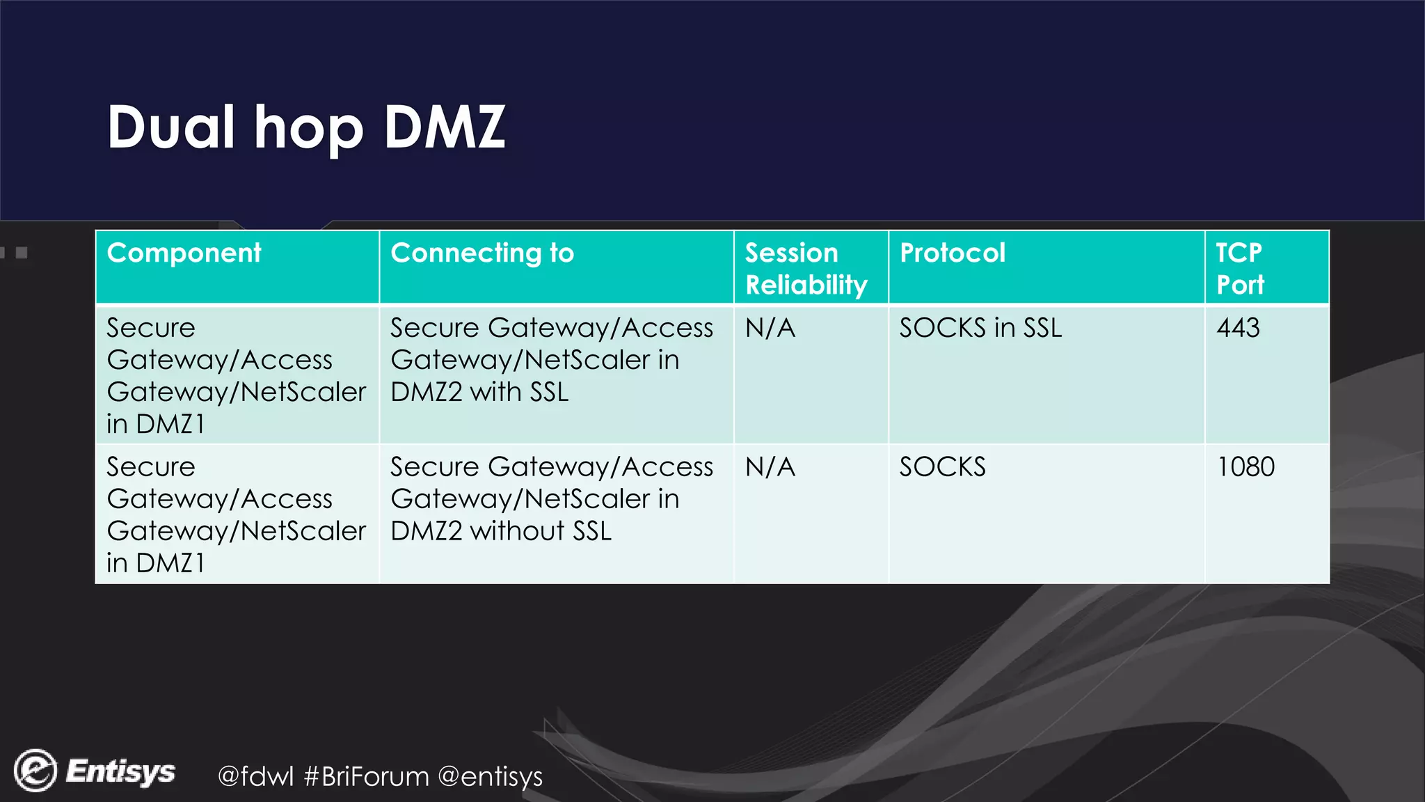 @fdwl #BriForum @entisys
Dual hop DMZ
Component Connecting to Session
Reliability
Protocol TCP
Port
Secure
Gateway/Access
Gateway/NetScaler
in DMZ1
Secure Gateway/Access
Gateway/NetScaler in
DMZ2 with SSL
N/A SOCKS in SSL 443
Secure
Gateway/Access
Gateway/NetScaler
in DMZ1
Secure Gateway/Access
Gateway/NetScaler in
DMZ2 without SSL
N/A SOCKS 1080
 