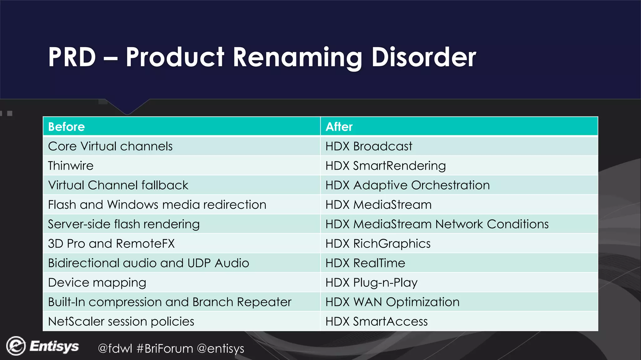 @fdwl #BriForum @entisys
PRD – Product Renaming Disorder
Before After
Core Virtual channels HDX Broadcast
Thinwire HDX SmartRendering
Virtual Channel fallback HDX Adaptive Orchestration
Flash and Windows media redirection HDX MediaStream
Server-side flash rendering HDX MediaStream Network Conditions
3D Pro and RemoteFX HDX RichGraphics
Bidirectional audio and UDP Audio HDX RealTime
Device mapping HDX Plug-n-Play
Built-In compression and Branch Repeater HDX WAN Optimization
NetScaler session policies HDX SmartAccess
 