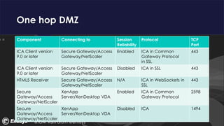 Citrix Internals: ICA Connectivity | PDF