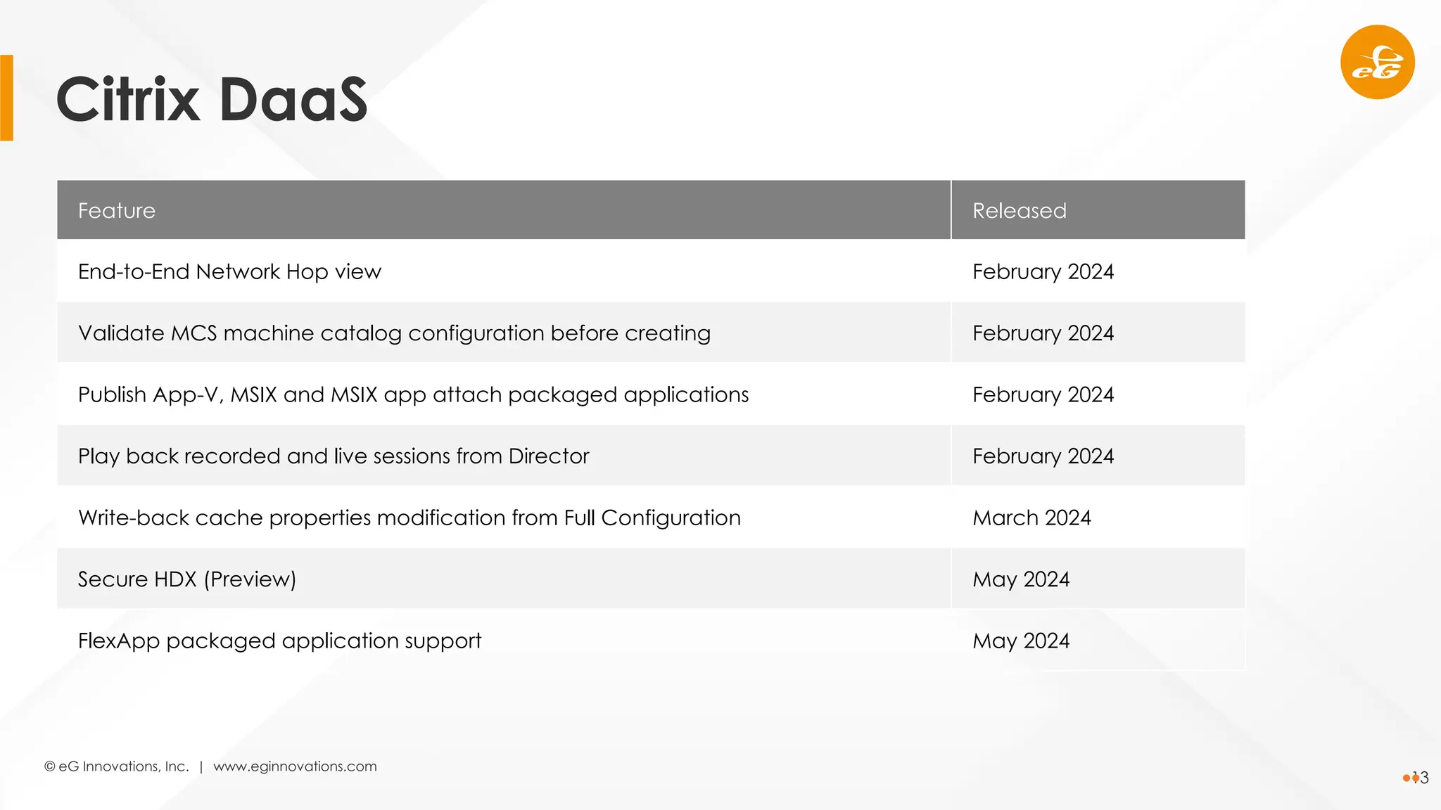 © eG Innovations, Inc. | www.eginnovations.com
13
Feature Released
End-to-End Network Hop view February 2024
Validate MCS machine catalog configuration before creating February 2024
Publish App-V, MSIX and MSIX app attach packaged applications February 2024
Play back recorded and live sessions from Director February 2024
Write-back cache properties modification from Full Configuration March 2024
Secure HDX (Preview) May 2024
FlexApp packaged application support May 2024
Citrix DaaS
 