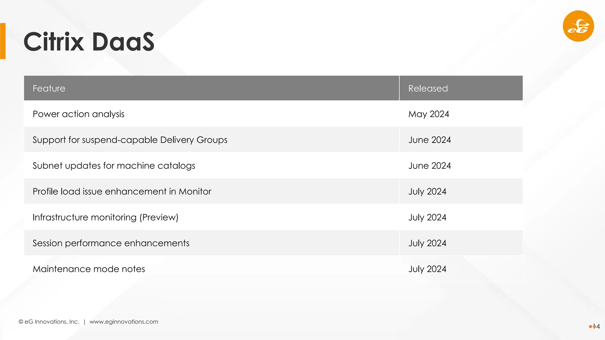 © eG Innovations, Inc. | www.eginnovations.com
14
Feature Released
Power action analysis May 2024
Support for suspend-capable Delivery Groups June 2024
Subnet updates for machine catalogs June 2024
Profile load issue enhancement in Monitor July 2024
Infrastructure monitoring (Preview) July 2024
Session performance enhancements July 2024
Maintenance mode notes July 2024
Citrix DaaS
 