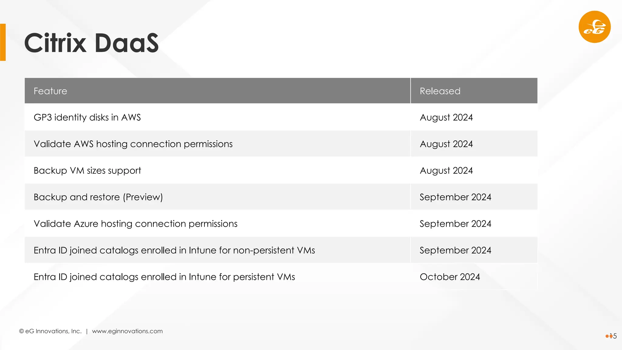 © eG Innovations, Inc. | www.eginnovations.com
15
Feature Released
GP3 identity disks in AWS August 2024
Validate AWS hosting connection permissions August 2024
Backup VM sizes support August 2024
Backup and restore (Preview) September 2024
Validate Azure hosting connection permissions September 2024
Entra ID joined catalogs enrolled in Intune for non-persistent VMs September 2024
Entra ID joined catalogs enrolled in Intune for persistent VMs October 2024
Citrix DaaS
 