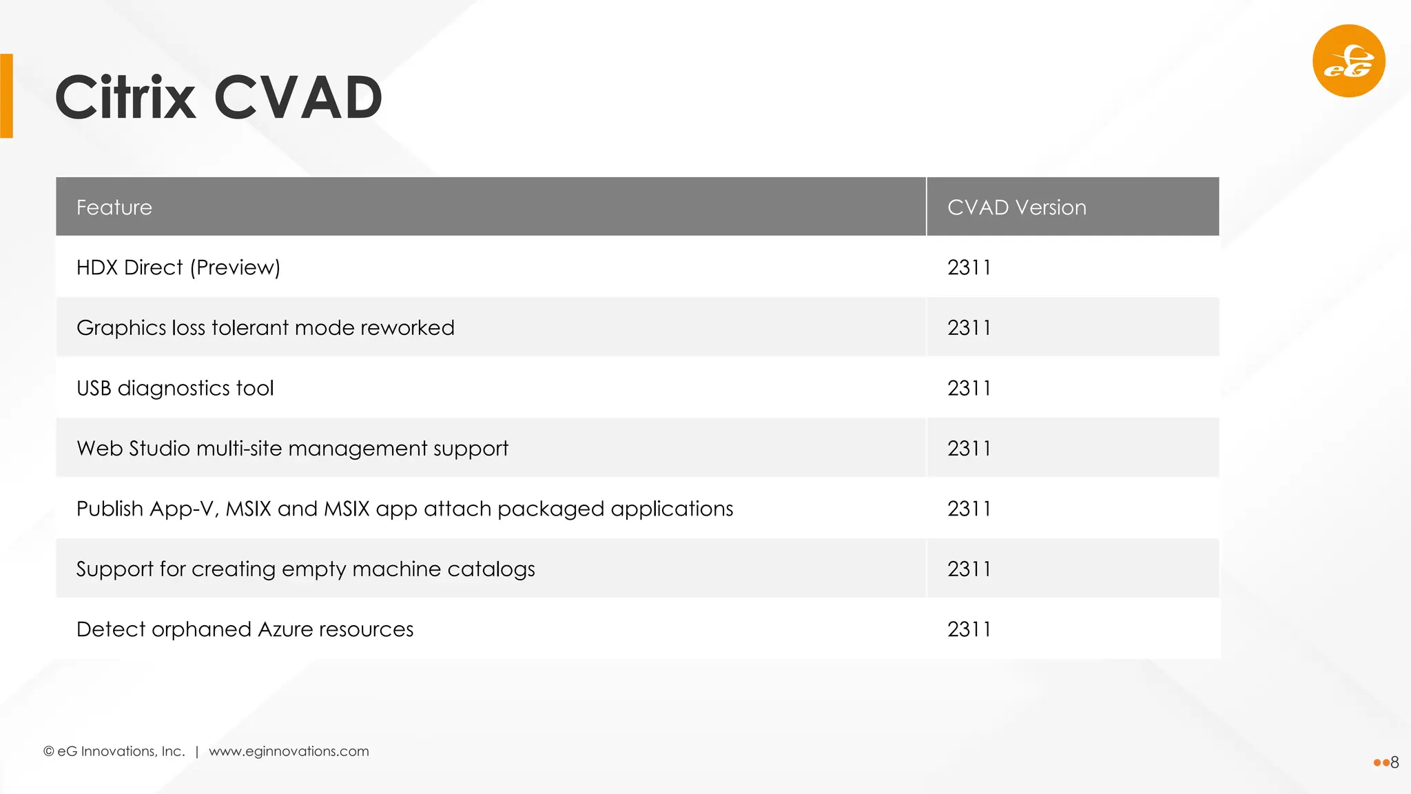 © eG Innovations, Inc. | www.eginnovations.com
8
Feature CVAD Version
HDX Direct (Preview) 2311
Graphics loss tolerant mode reworked 2311
USB diagnostics tool 2311
Web Studio multi-site management support 2311
Publish App-V, MSIX and MSIX app attach packaged applications 2311
Support for creating empty machine catalogs 2311
Detect orphaned Azure resources 2311
Citrix CVAD
 
