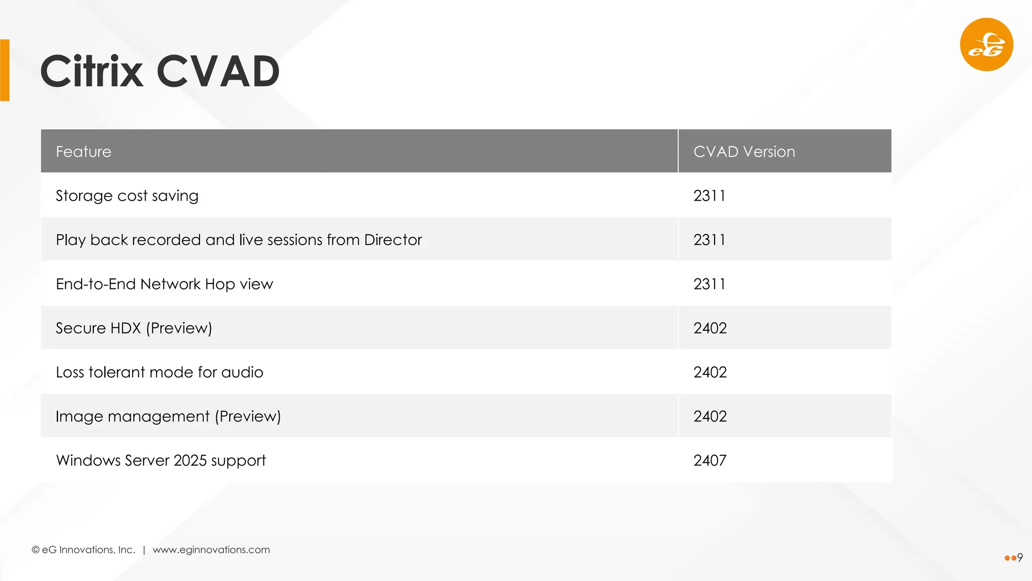 © eG Innovations, Inc. | www.eginnovations.com
9
Feature CVAD Version
Storage cost saving 2311
Play back recorded and live sessions from Director 2311
End-to-End Network Hop view 2311
Secure HDX (Preview) 2402
Loss tolerant mode for audio 2402
Image management (Preview) 2402
Windows Server 2025 support 2407
Citrix CVAD
 