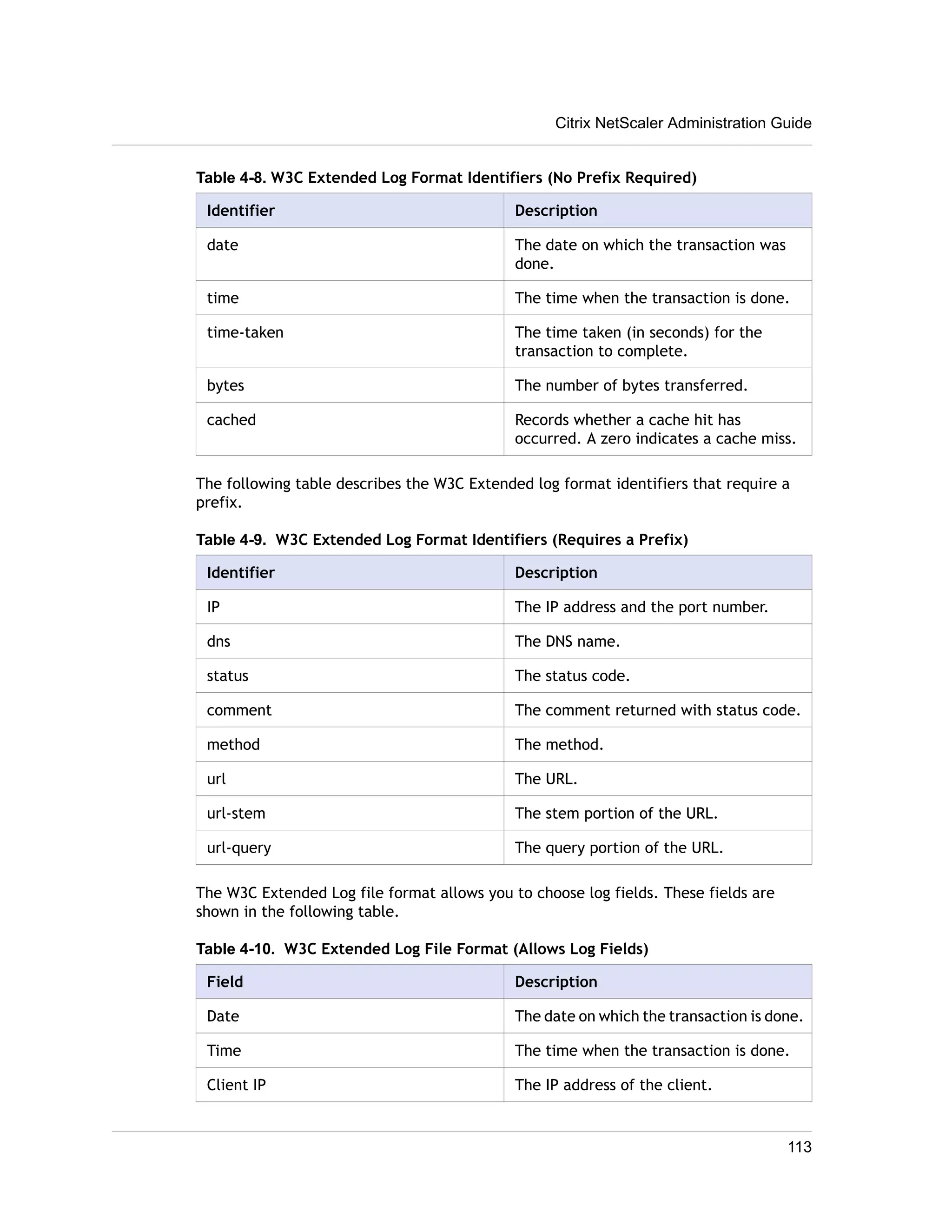 Citrix NetScaler Administration Guide 
Table 4-8. W3C Extended Log Format Identifiers (No Prefix Required) 
Identifier Description 
date The date on which the transaction was 
done. 
time The time when the transaction is done. 
time-taken The time taken (in seconds) for the 
transaction to complete. 
bytes The number of bytes transferred. 
cached Records whether a cache hit has 
occurred. A zero indicates a cache miss. 
The following table describes the W3C Extended log format identifiers that require a 
prefix. 
Table 4-9. W3C Extended Log Format Identifiers (Requires a Prefix) 
Identifier Description 
IP The IP address and the port number. 
dns The DNS name. 
status The status code. 
comment The comment returned with status code. 
method The method. 
url The URL. 
url-stem The stem portion of the URL. 
url-query The query portion of the URL. 
The W3C Extended Log file format allows you to choose log fields. These fields are 
shown in the following table. 
Table 4-10. W3C Extended Log File Format (Allows Log Fields) 
Field Description 
Date The date on which the transaction is done. 
Time The time when the transaction is done. 
Client IP The IP address of the client. 
113 
 