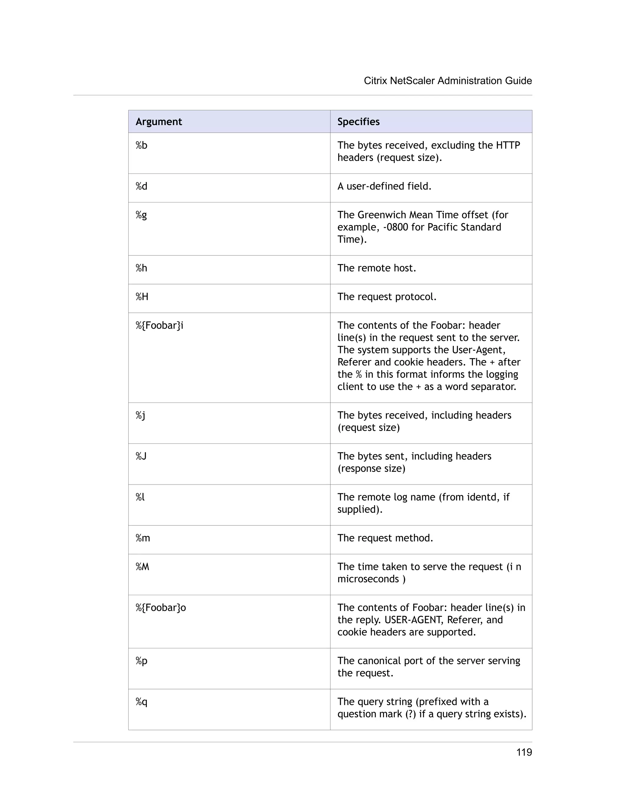 Citrix NetScaler Administration Guide 
Argument Specifies 
%b The bytes received, excluding the HTTP 
headers (request size). 
%d A user-defined field. 
%g The Greenwich Mean Time offset (for 
example, -0800 for Pacific Standard 
Time). 
%h The remote host. 
%H The request protocol. 
%{Foobar}i The contents of the Foobar: header 
line(s) in the request sent to the server. 
The system supports the User-Agent, 
Referer and cookie headers. The + after 
the % in this format informs the logging 
client to use the + as a word separator. 
%j The bytes received, including headers 
(request size) 
%J The bytes sent, including headers 
(response size) 
%l The remote log name (from identd, if 
supplied). 
%m The request method. 
%M The time taken to serve the request (i n 
microseconds ) 
%{Foobar}o The contents of Foobar: header line(s) in 
the reply. USER-AGENT, Referer, and 
cookie headers are supported. 
%p The canonical port of the server serving 
the request. 
%q The query string (prefixed with a 
question mark (?) if a query string exists). 
119 
 
