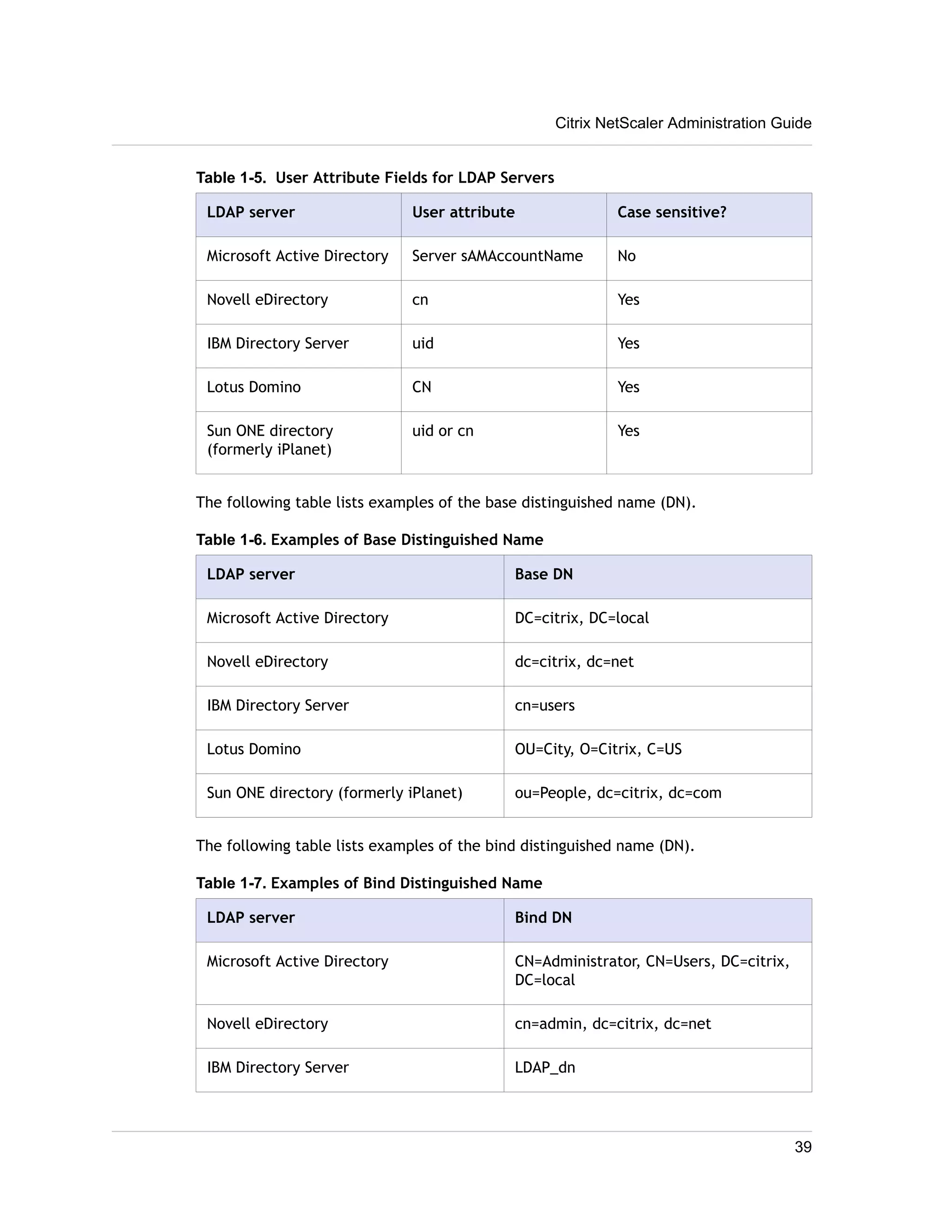 Citrix NetScaler Administration Guide 
Table 1-5. User Attribute Fields for LDAP Servers 
LDAP server User attribute Case sensitive? 
Microsoft Active Directory Server sAMAccountName No 
Novell eDirectory cn Yes 
IBM Directory Server uid Yes 
Lotus Domino CN Yes 
Sun ONE directory 
(formerly iPlanet) 
uid or cn Yes 
The following table lists examples of the base distinguished name (DN). 
Table 1-6. Examples of Base Distinguished Name 
LDAP server Base DN 
Microsoft Active Directory DC=citrix, DC=local 
Novell eDirectory dc=citrix, dc=net 
IBM Directory Server cn=users 
Lotus Domino OU=City, O=Citrix, C=US 
Sun ONE directory (formerly iPlanet) ou=People, dc=citrix, dc=com 
The following table lists examples of the bind distinguished name (DN). 
Table 1-7. Examples of Bind Distinguished Name 
LDAP server Bind DN 
Microsoft Active Directory CN=Administrator, CN=Users, DC=citrix, 
DC=local 
Novell eDirectory cn=admin, dc=citrix, dc=net 
IBM Directory Server LDAP_dn 
39 
 