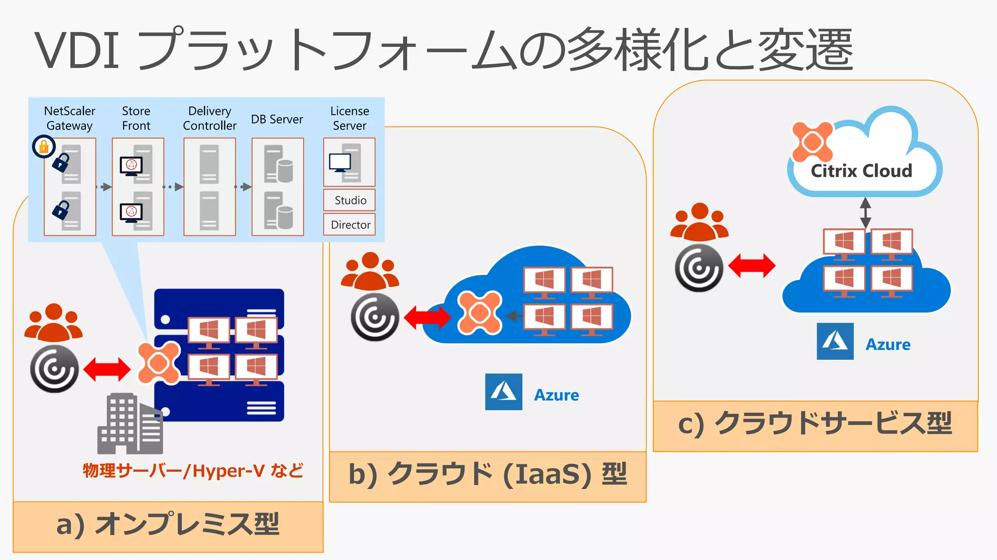 a) オンプレミス型
b) クラウド (IaaS) 型
c) クラウドサービス型
Azure
物理サーバー/Hyper-V など
Citrix Cloud
Azure
Delivery
Controller
DB Server
License
Server
Store
Front
NetScaler
Gateway
Studio
Director
 