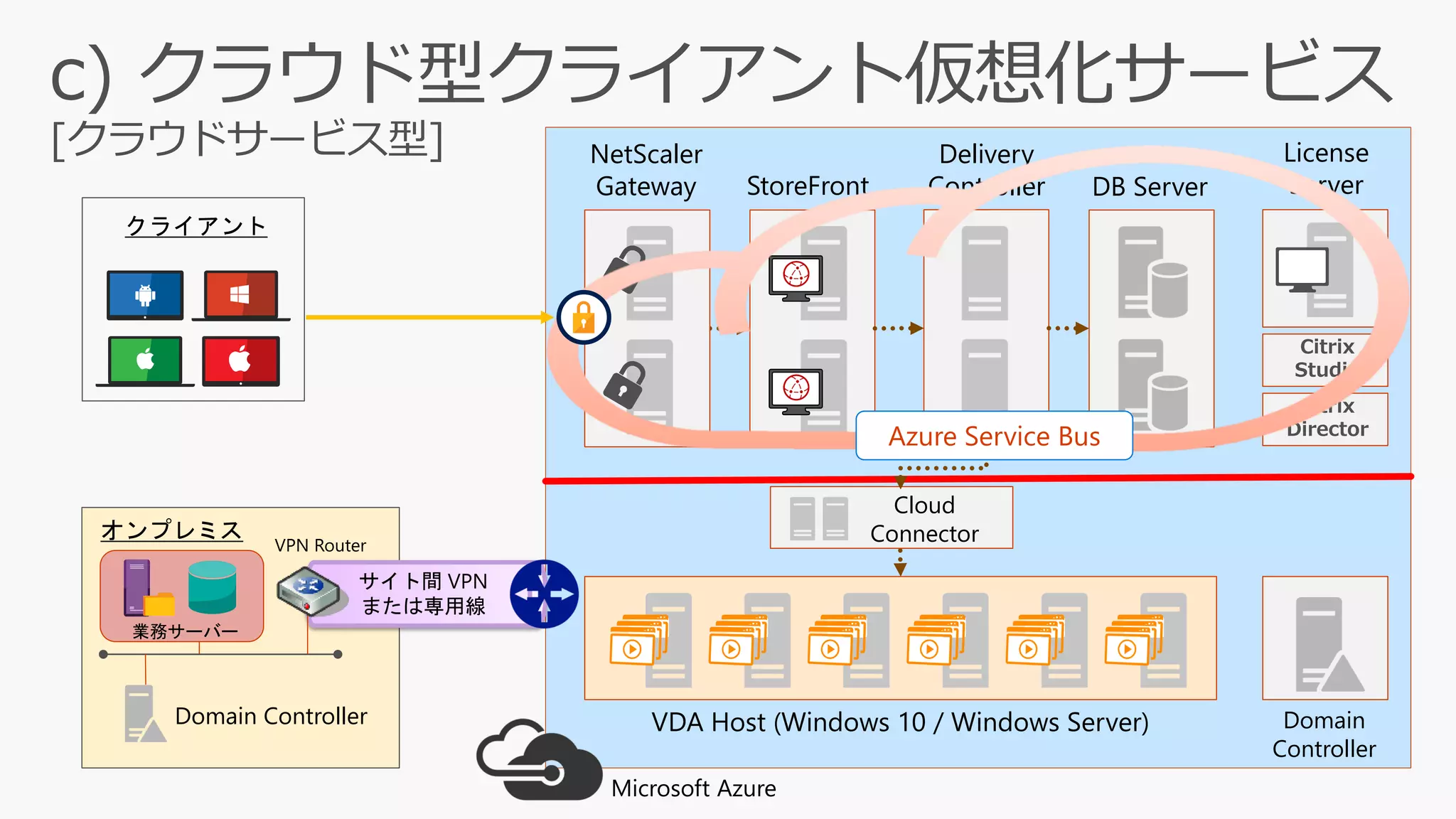 クライアント
オンプレミス
サイト間 VPN
または専用線
Domain Controller
VPN Router
業務サーバー
VDA Host (Windows 10 / Windows Server) Domain
Controller
Microsoft Azure
Cloud
Connector
Delivery
Controller DB Server
License
ServerStoreFront
NetScaler
Gateway
Citrix
Studio
Citrix
DirectorAzure Service Bus
 
