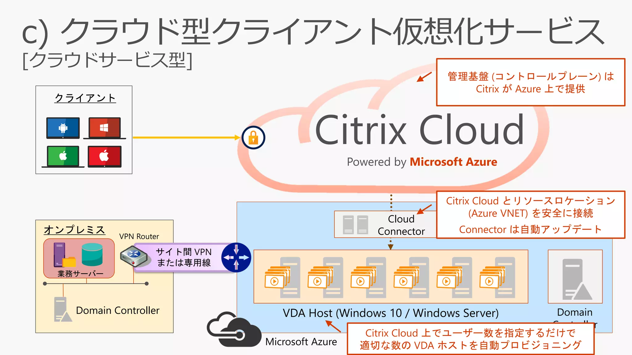クライアント
オンプレミス
サイト間 VPN
または専用線
Domain Controller
VPN Router
業務サーバー
VDA Host (Windows 10 / Windows Server) Domain
Controller
Microsoft Azure
Citrix Cloud 上でユーザー数を指定するだけで
適切な数の VDA ホストを自動プロビジョニング
Citrix Cloud
Powered by Microsoft Azure
Cloud
Connector
Citrix Cloud とリソースロケーション
(Azure VNET) を安全に接続
Connector は自動アップデート
管理基盤 (コントロールプレーン) は
Citrix が Azure 上で提供
 