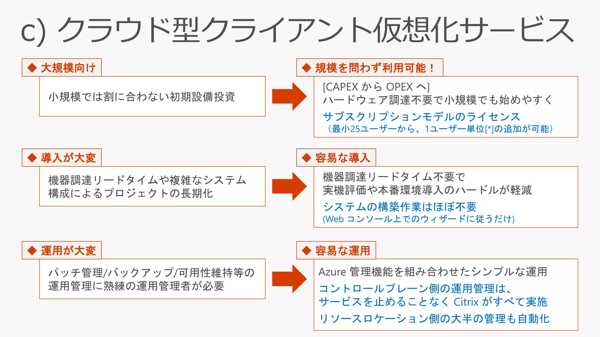 小規模では割に合わない初期設備投資
[CAPEX から OPEX へ]
ハードウェア調達不要で小規模でも始めやすく
サブスクリプションモデルのライセンス
（最小25ユーザーから、1ユーザー単位[*]の追加が可能）
機器調達リードタイムや複雑なシステム
構成によるプロジェクトの長期化
機器調達リードタイム不要で
実機評価や本番環境導入のハードルが軽減
システムの構築作業はほぼ不要
(Web コンソール上でのウィザードに従うだけ)
パッチ管理/バックアップ/可用性維持等の
運用管理に熟練の運用管理者が必要
Azure 管理機能を組み合わせたシンプルな運用
コントロールプレーン側の運用管理は、
サービスを止めることなく Citrix がすべて実施
リソースロケーション側の大半の管理も自動化
◆ 大規模向け
◆ 導入が大変
◆ 運用が大変
◆ 規模を問わず利用可能！
◆ 容易な導入
◆ 容易な運用
 