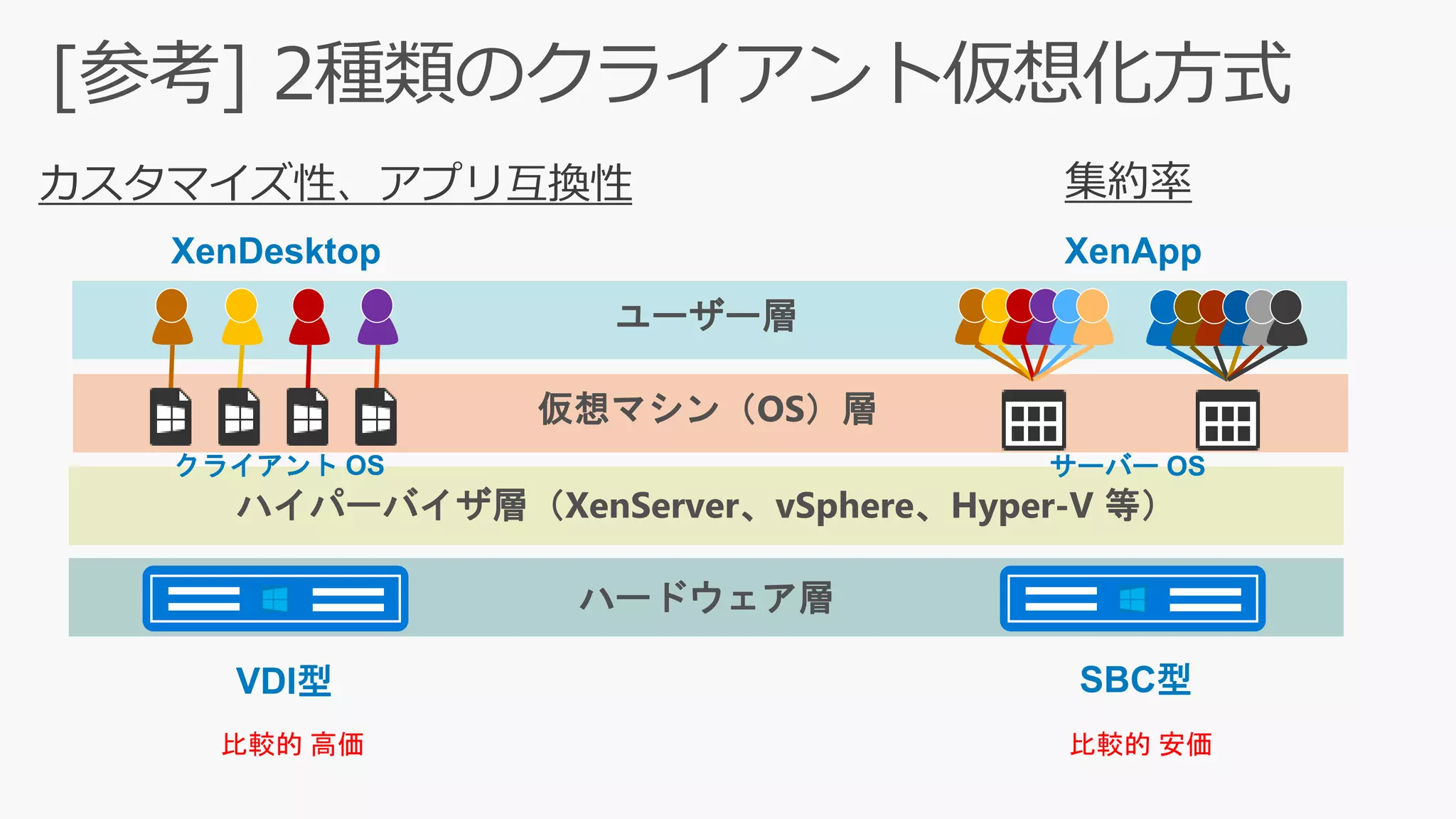 XenDesktop XenApp
ハイパーバイザ層（XenServer、vSphere、Hyper-V 等）
ユーザー層
ハードウェア層
仮想マシン（OS）層
VDI型 SBC型
集約率カスタマイズ性、アプリ互換性
サーバー OSクライアント OS
比較的 高価 比較的 安価
 