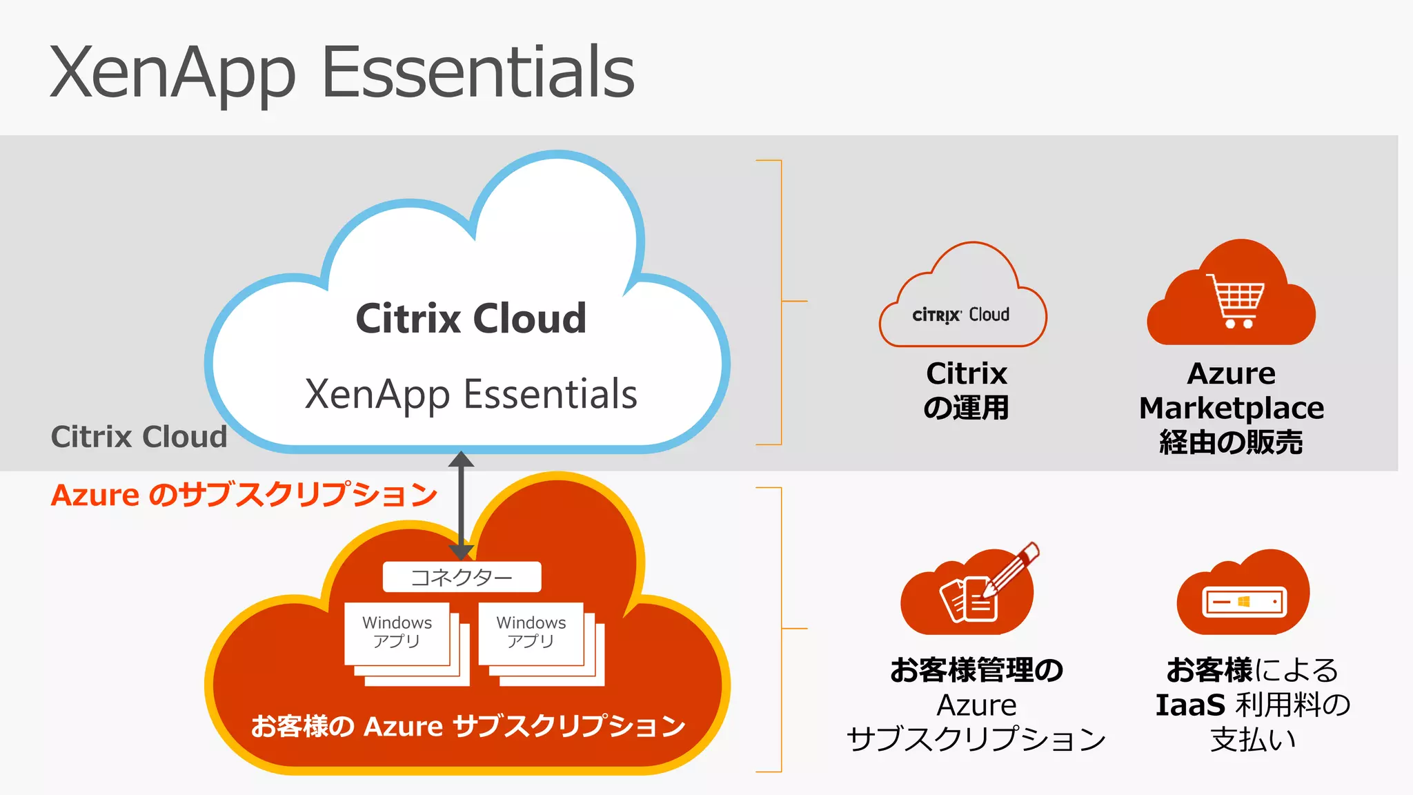 Citrix Cloud
XenApp Essentials
Citrix Cloud
Azure のサブスクリプション
お客様管理の
Azure
サブスクリプション
お客様による
IaaS 利用料の
支払い
Azure
Marketplace
経由の販売
Citrix
の運用
お客様の Azure サブスクリプション
Server
VDAs
Server
VDAs
Windows
アプリServer
VDAs
Server
VDAs
Windows
アプリ
コネクター
 