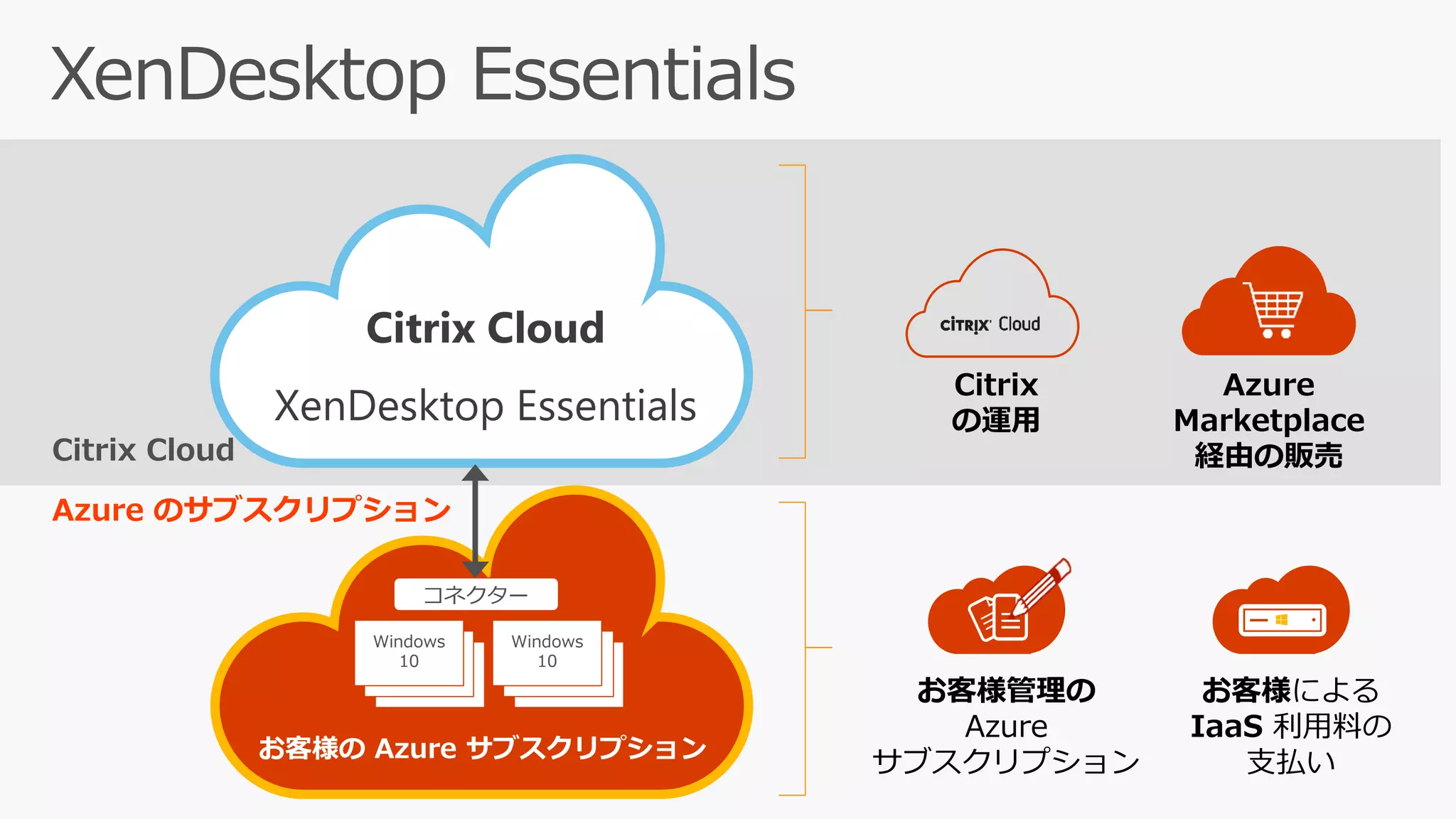 お客様の Azure サブスクリプション
Citrix Cloud
Citrix Cloud
XenDesktop Essentials
Server
VDAs
Server
VDAs
Windows
10Server
VDAs
Server
VDAs
Windows
10
Azure のサブスクリプション
Azure
Marketplace
経由の販売
Citrix
の運用
お客様管理の
Azure
サブスクリプション
お客様による
IaaS 利用料の
支払い
コネクター
 