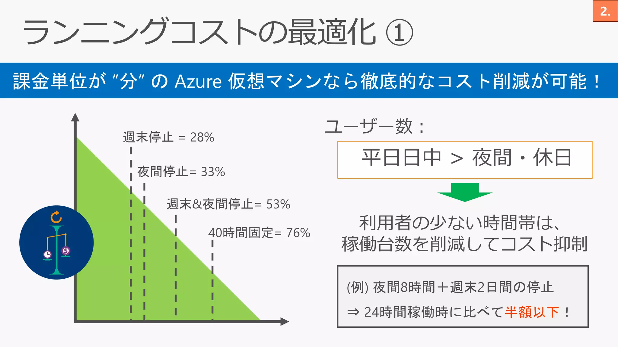 課金単位が ”分” の Azure 仮想マシンなら徹底的なコスト削減が可能！
(例) 夜間8時間＋週末2日間の停止
⇒ 24時間稼働時に比べて半額以下！
平日日中 > 夜間・休日
 