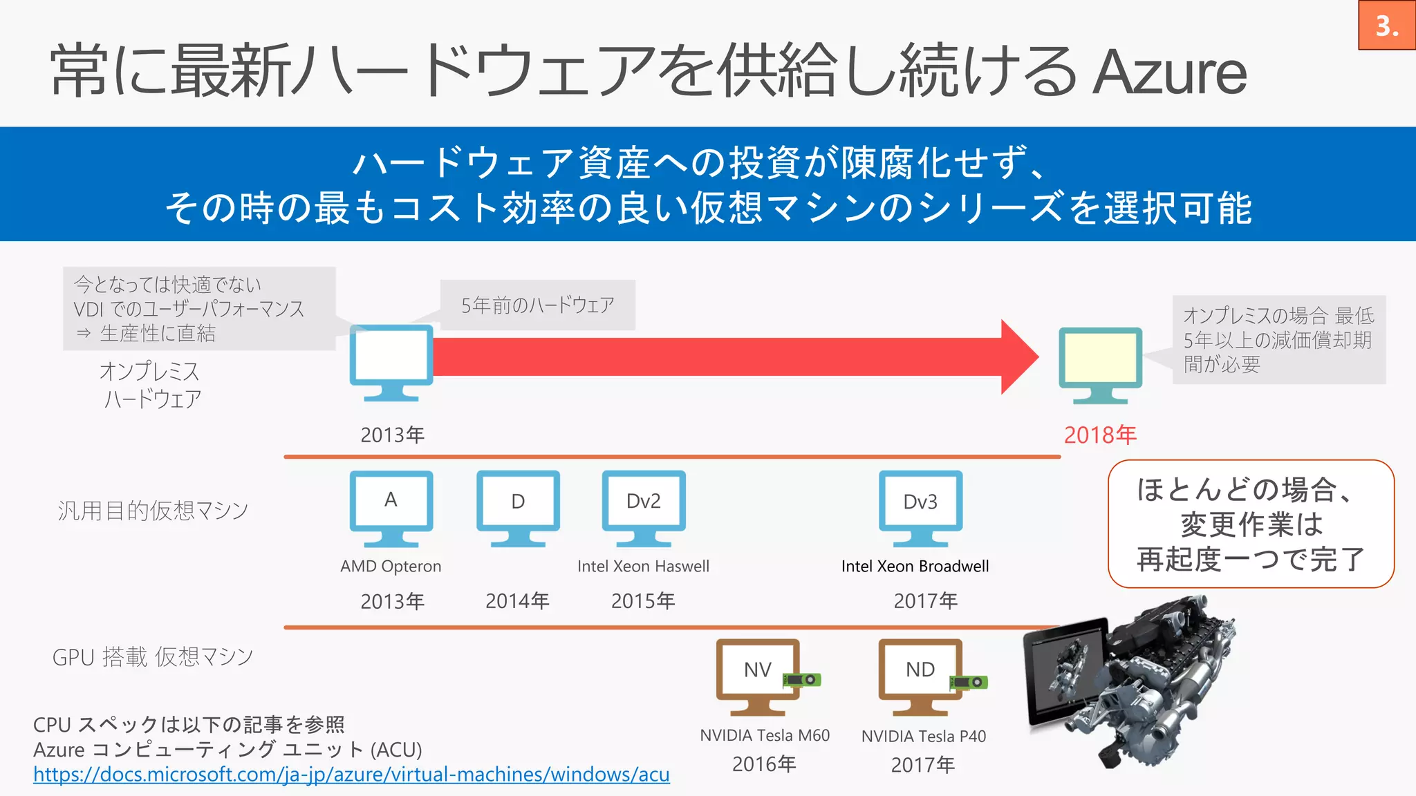 D Dv2 Dv3
2013年
2014年 2015年
Intel Xeon Haswell
CPU スペックは以下の記事を参照
Azure コンピューティング ユニット (ACU)
https://docs.microsoft.com/ja-jp/azure/virtual-machines/windows/acu
2017年
Intel Xeon Broadwell
2016年
NVIDIA Tesla M60
2017年
NVIDIA Tesla P40
NV ND
オンプレミス
ハードウェア
汎用目的仮想マシン
GPU 搭載 仮想マシン
オンプレミスの場合 最低
5年以上の減価償却期
間が必要
今となっては快適でない
VDI でのユーザーパフォーマンス
⇒ 生産性に直結
5年前のハードウェア
A
2013年
AMD Opteron
ハードウェア資産への投資が陳腐化せず、
その時の最もコスト効率の良い仮想マシンのシリーズを選択可能
ほとんどの場合、
変更作業は
再起度一つで完了
 