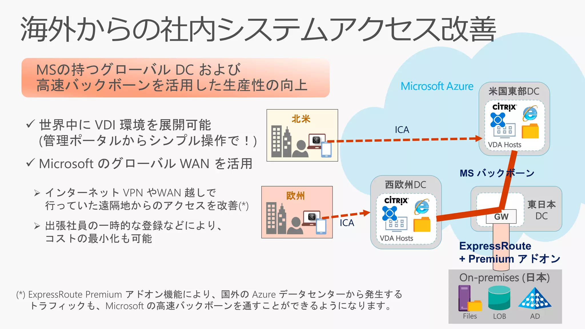✓ 世界中に VDI 環境を展開可能
(管理ポータルからシンプル操作で！)
✓ Microsoft のグローバル WAN を活用
MSの持つグローバル DC および
高速バックボーンを活用した生産性の向上
On-premises (日本)
米国東部DC
北米
欧州
西欧州DC
東日本
DC
ExpressRoute
+ Premium アドオン
GW
MS バックボーン
VDA Hosts
VDA Hosts
ICA
ICA
➢ インターネット VPN やWAN 越しで
行っていた遠隔地からのアクセスを改善(*)
➢ 出張社員の一時的な登録などにより、
コストの最小化も可能
(*) ExpressRoute Premium アドオン機能により、国外の Azure データセンターから発生する
トラフィックも、Microsoft の高速バックボーンを通すことができるようになります。
 