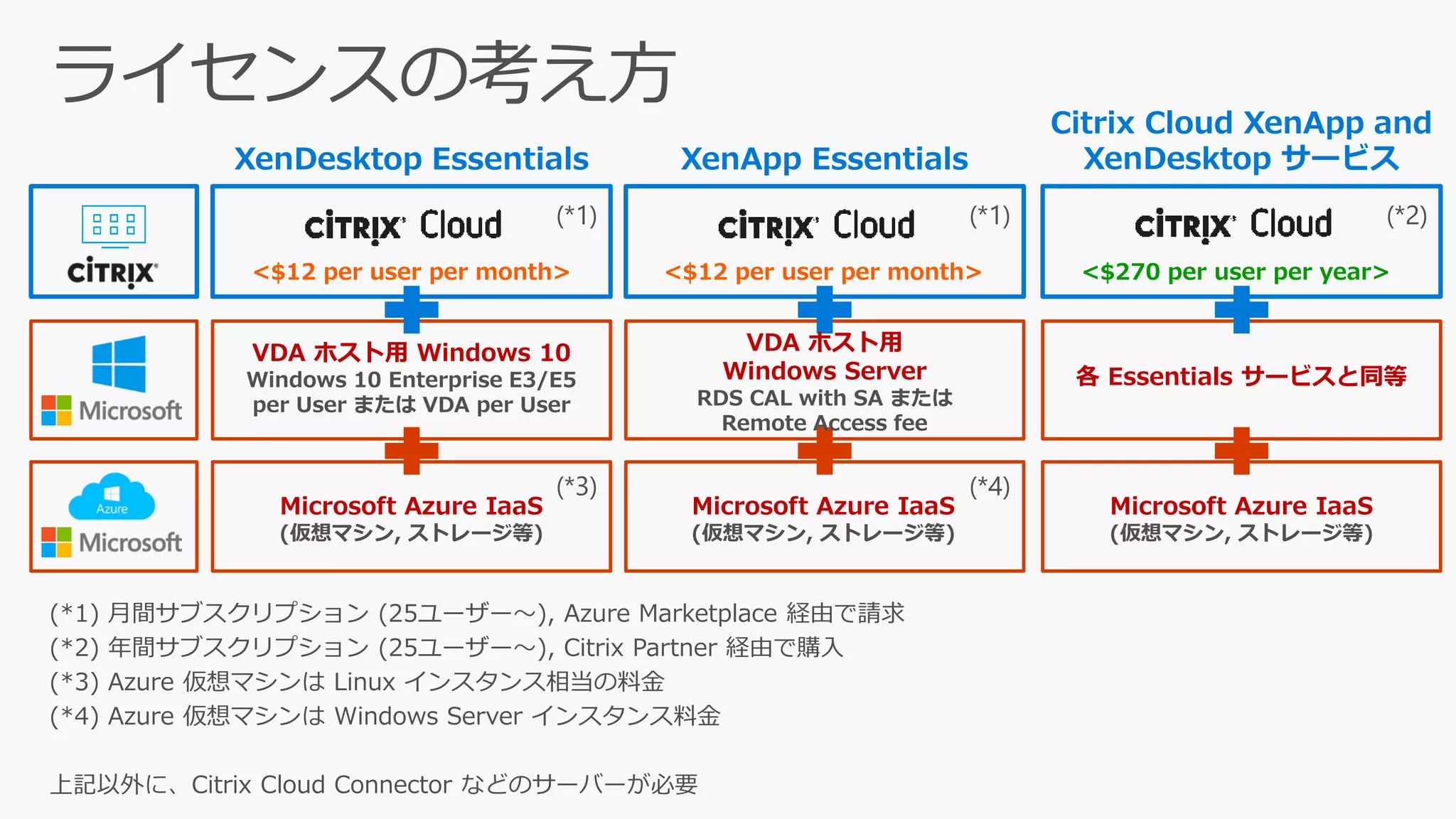 (*1) 月間サブスクリプション (25ユーザー～), Azure Marketplace 経由で請求
(*2) 年間サブスクリプション (25ユーザー～), Citrix Partner 経由で購入
(*3) Azure 仮想マシンは Linux インスタンス相当の料金
(*4) Azure 仮想マシンは Windows Server インスタンス料金
上記以外に、Citrix Cloud Connector などのサーバーが必要
XenDesktop Essentials
VDA ホスト用 Windows 10
Windows 10 Enterprise E3/E5
per User または VDA per User
Microsoft Azure IaaS
(仮想マシン, ストレージ等)
XenApp Essentials
VDA ホスト用
Windows Server
RDS CAL with SA または
Remote Access fee
Microsoft Azure IaaS
(仮想マシン, ストレージ等)
Citrix Cloud XenApp and
XenDesktop サービス
各 Essentials サービスと同等
Microsoft Azure IaaS
(仮想マシン, ストレージ等)
<$12 per user per month> <$12 per user per month> <$270 per user per year>
(*1) (*1) (*2)
(*3) (*4)
 