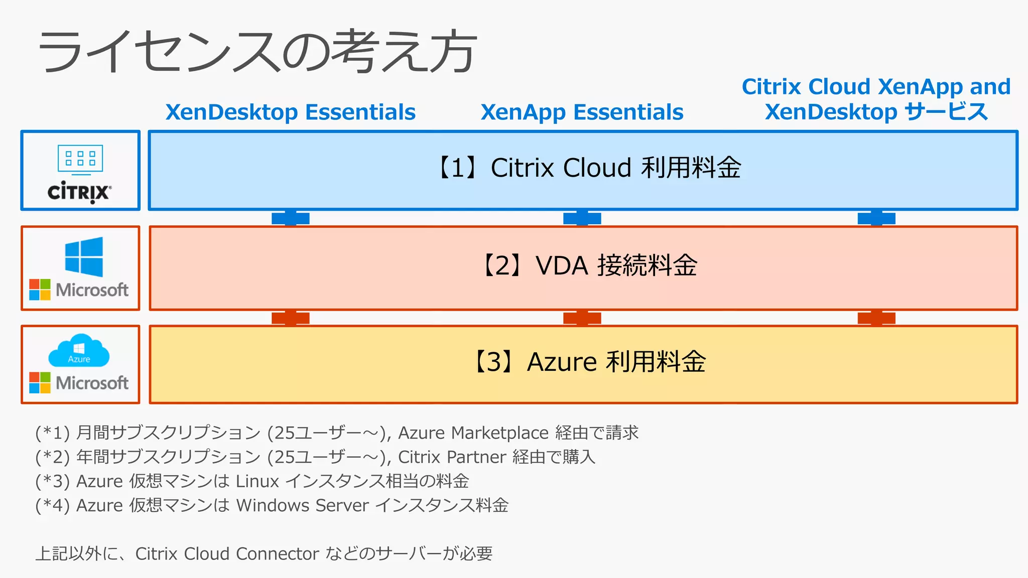 (*1) 月間サブスクリプション (25ユーザー～), Azure Marketplace 経由で請求
(*2) 年間サブスクリプション (25ユーザー～), Citrix Partner 経由で購入
(*3) Azure 仮想マシンは Linux インスタンス相当の料金
(*4) Azure 仮想マシンは Windows Server インスタンス料金
上記以外に、Citrix Cloud Connector などのサーバーが必要
XenDesktop Essentials
VDA ホスト用 Windows 10
Windows 10 Enterprise E3/E5
per User または VDA per User
Microsoft Azure IaaS
(仮想マシン, ストレージ等)
XenApp Essentials
VDA ホスト用
Windows Server
RDS CAL with SA または
Remote Access fee
Microsoft Azure IaaS
(仮想マシン, ストレージ等)
Citrix Cloud XenApp and
XenDesktop サービス
各 Essentials サービスと同等
Microsoft Azure IaaS
(仮想マシン, ストレージ等)
<$12 per user per month> <$12 per user per month> <$270 per user per year>
(*1) (*1) (*2)
(*3) (*4)
【1】Citrix Cloud 利用料金
【2】VDA 接続料金
【3】Azure 利用料金
 
