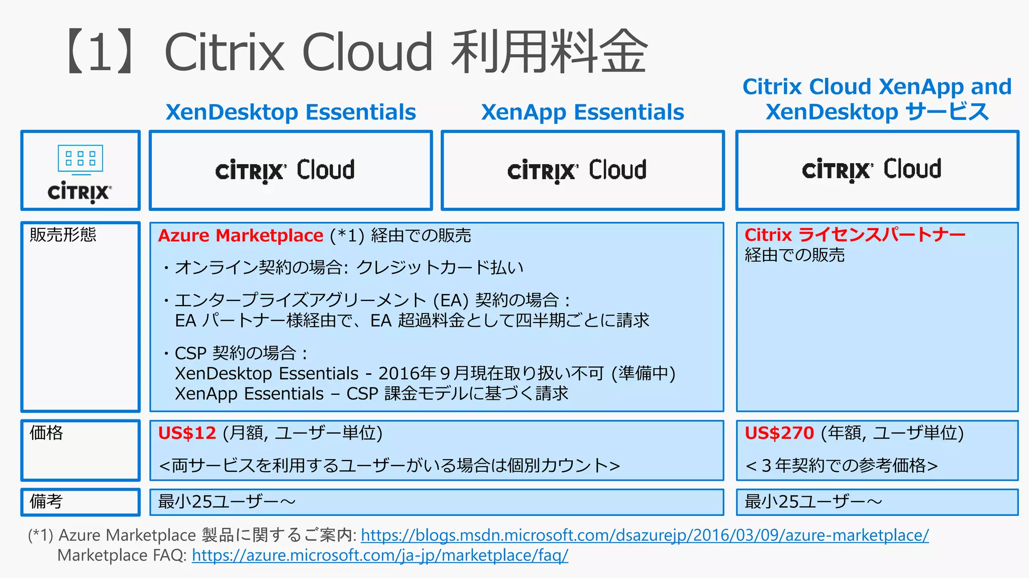 XenDesktop Essentials XenApp Essentials
Citrix Cloud XenApp and
XenDesktop サービス
Azure Marketplace (*1) 経由での販売
・オンライン契約の場合: クレジットカード払い
・エンタープライズアグリーメント (EA) 契約の場合：
EA パートナー様経由で、EA 超過料金として四半期ごとに請求
・CSP 契約の場合：
XenDesktop Essentials - 2016年９月現在取り扱い不可 (準備中)
XenApp Essentials – CSP 課金モデルに基づく請求
Citrix ライセンスパートナー
経由での販売
US$12 (月額, ユーザー単位)
<両サービスを利用するユーザーがいる場合は個別カウント>
US$270 (年額, ユーザ単位)
<３年契約での参考価格>
(*1) Azure Marketplace 製品に関するご案内: https://blogs.msdn.microsoft.com/dsazurejp/2016/03/09/azure-marketplace/
Marketplace FAQ: https://azure.microsoft.com/ja-jp/marketplace/faq/
販売形態
価格
最小25ユーザー～ 最小25ユーザー～備考
 