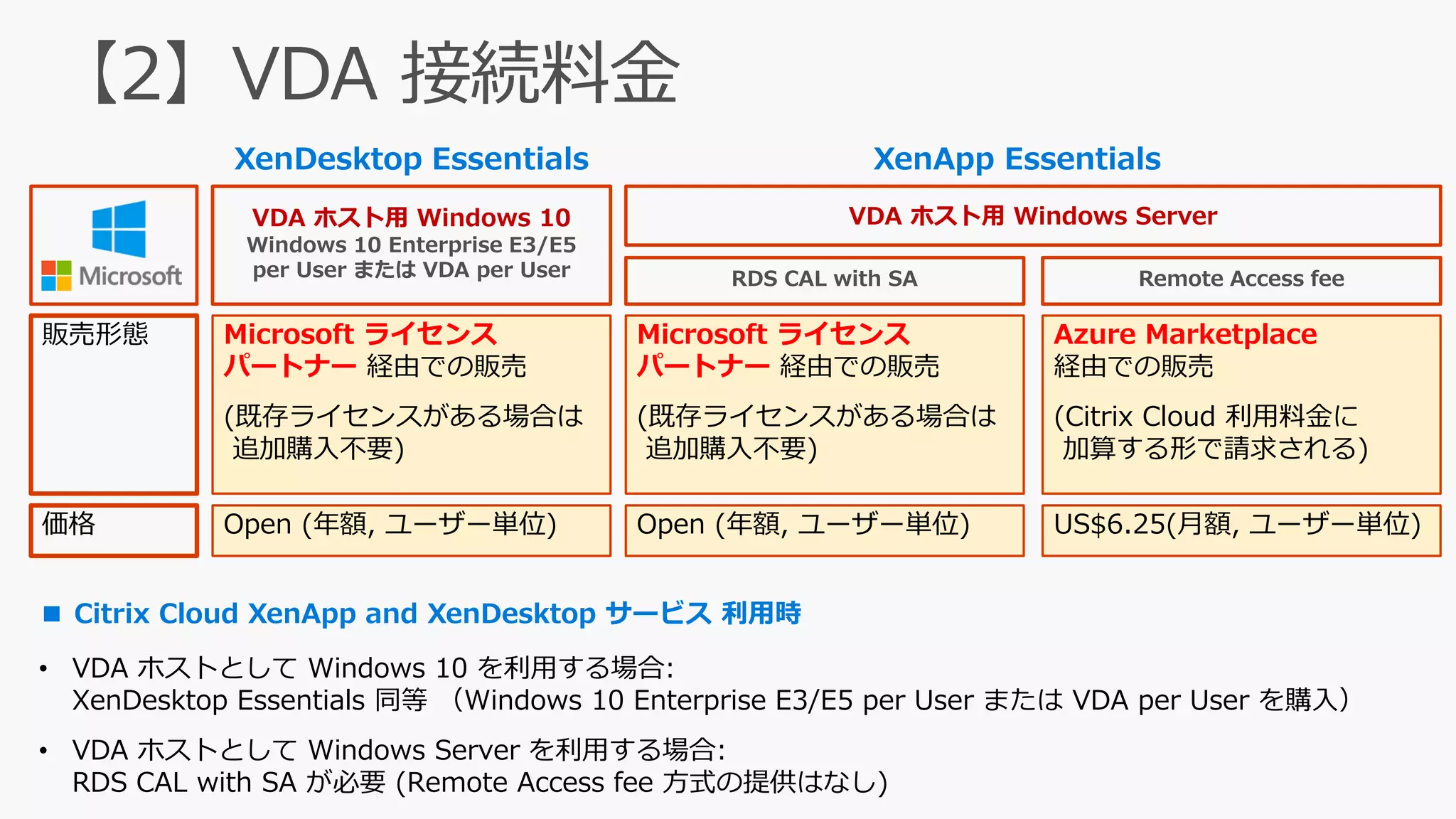 XenDesktop Essentials XenApp Essentials
Microsoft ライセンス
パートナー 経由での販売
(既存ライセンスがある場合は
追加購入不要)
Open (年額, ユーザー単位)
販売形態
価格
VDA ホスト用 Windows 10
Windows 10 Enterprise E3/E5
per User または VDA per User
VDA ホスト用 Windows Server
Microsoft ライセンス
パートナー 経由での販売
(既存ライセンスがある場合は
追加購入不要)
Open (年額, ユーザー単位)
Azure Marketplace
経由での販売
(Citrix Cloud 利用料金に
加算する形で請求される)
US$6.25(月額, ユーザー単位)
■ Citrix Cloud XenApp and XenDesktop サービス 利用時
• VDA ホストとして Windows 10 を利用する場合:
XenDesktop Essentials 同等 （Windows 10 Enterprise E3/E5 per User または VDA per User を購入）
• VDA ホストとして Windows Server を利用する場合:
RDS CAL with SA が必要 (Remote Access fee 方式の提供はなし)
RDS CAL with SA Remote Access fee
 