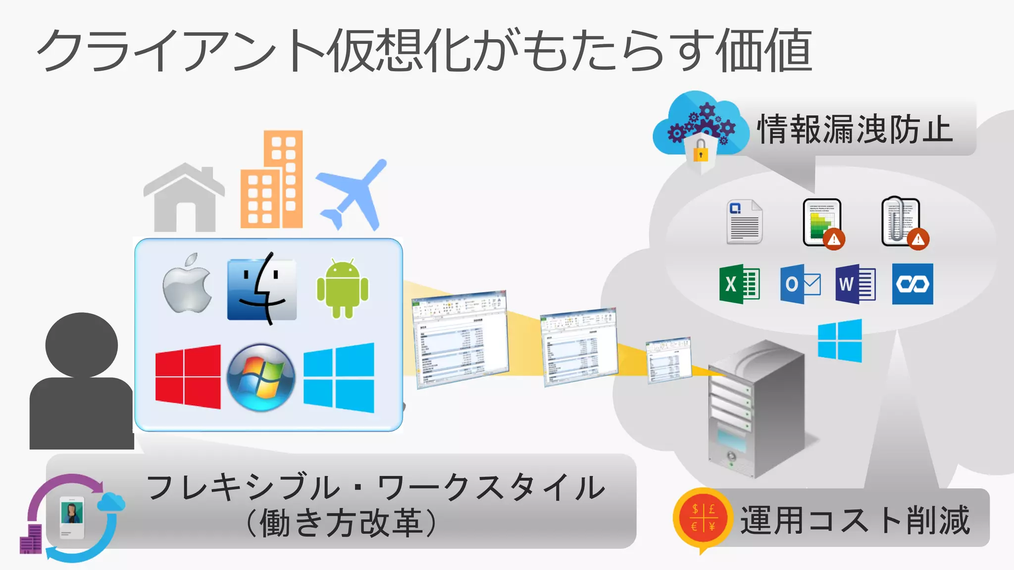 情報漏洩防止
運用コスト削減
フレキシブル・ワークスタイル
（働き方改革）
 
