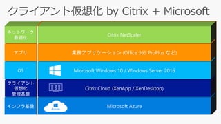 +
二社の得意分野を組み合わせて、
最高のクライアント仮想化ソリューションを！
 
