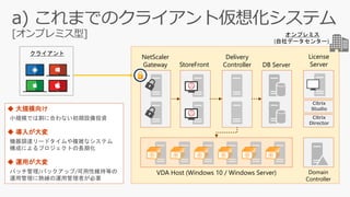 クライアント
VDA Host (Windows 10 / Windows Server)
Delivery
Controller DB Server
Domain
Controller
License
ServerStoreFront
NetScaler
Gateway
Citrix
Studio
Citrix
Director
◆ 大規模向け
小規模では割に合わない初期設備投資
◆ 導入が大変
機器調達リードタイムや複雑なシステム
構成によるプロジェクトの長期化
◆ 運用が大変
パッチ管理/バックアップ/可用性維持等の
運用管理に熟練の運用管理者が必要
(自社データセンター)
オンプレミス
 