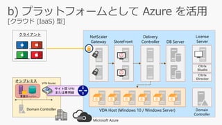 クライアント
VDA Host (Windows 10 / Windows Server)
Delivery
Controller DB Server
Domain
Controller
License
ServerStoreFront
NetScaler
Gateway
Citrix
Studio
Citrix
Director
オンプレミス
サイト間 VPN
または専用線
Domain Controller
VPN Router
業務サーバー
Microsoft Azure
 