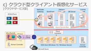 クライアント
オンプレミス
サイト間 VPN
または専用線
Domain Controller
VPN Router
業務サーバー
VDA Host (Windows 10 / Windows Server) Domain
Controller
Microsoft Azure
Cloud
Connector
Delivery
Controller DB Server
License
ServerStoreFront
NetScaler
Gateway
Citrix
Studio
Citrix
DirectorAzure Service Bus
 