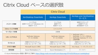 パッケージ概要
シンプルな
仮想デスクトップ (Windows 10)
配信サービス
シンプルな
仮想アプリ
配信サービス
仮想デスクトップ
と仮想アプリの
総合配信サービス
Citrix インフラ管理 シトリックス
ワークロード管理 お客様
リモートアクセス
NetScaler Gateway
サービスを含む
NetScaler Gateway
サービスを含む
• NetScaler VPX +
NetScaler ライセンス持込み
• NetScaler Gateway サービス
(別途有償）
ライセンス
月間サブスクリプション
（US$ 12 / ユーザー / 月）
月間サブスクリプション
（US$ 12 / ユーザー / 月）
年間サブスクリプション
（US$ 270 / ユーザー/ 年）
クラウド種別 Microsoft Azure に特化 Microsoft Azure に特化 Any Cloud, （＋ オンプレミス）
販売経路 Azure Marketplace (*) Azure Marketplace (*) パートナー
XenDesktop Essentials XenApp Essentials
XenApp and XenDesktop
サービス
Citrix Cloud
(*) Azure Marketplace 製品に関するご案内: https://blogs.msdn.microsoft.com/dsazurejp/2016/03/09/azure-marketplace/
 